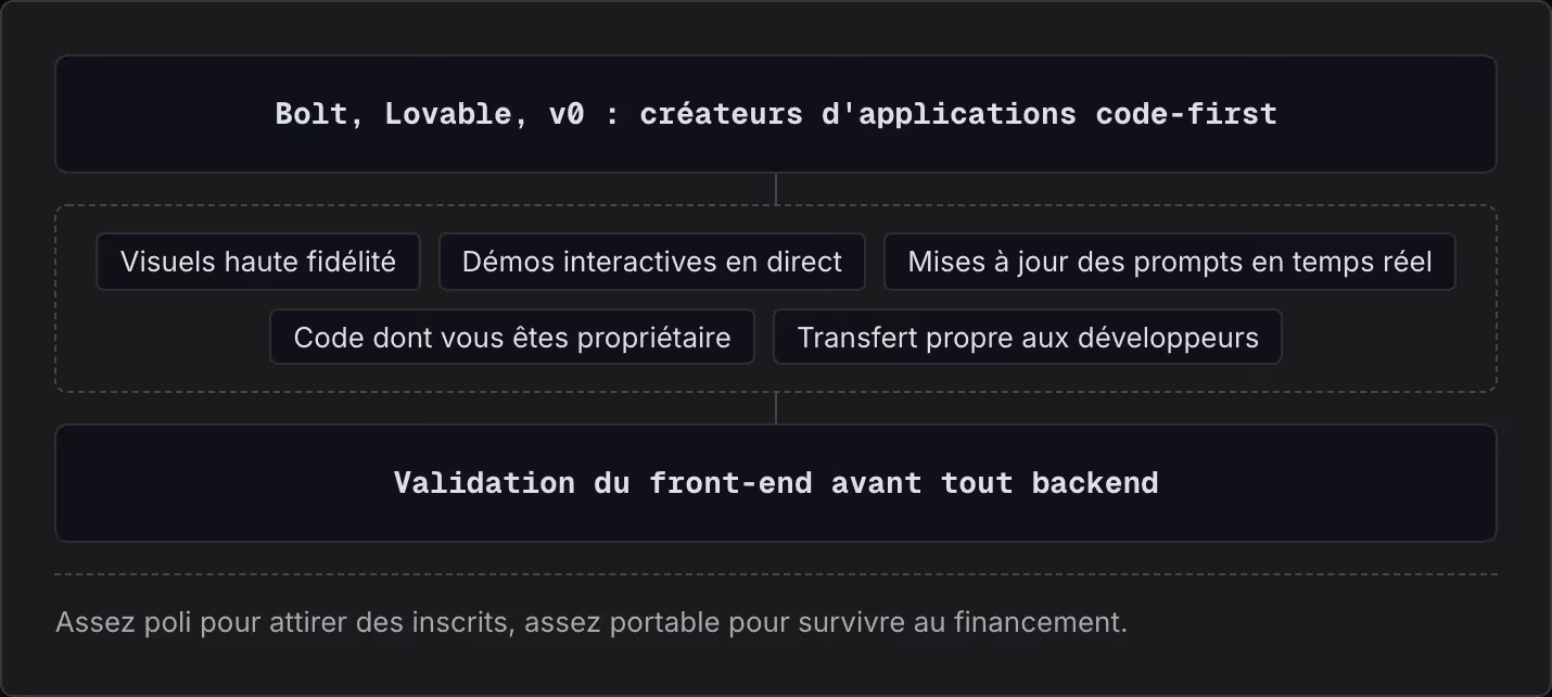 Bolt, Lovable, v0 : créateurs d'applications code-first Visuels haute fidélité Démos interactives en direct Mises à jour des prompts en temps réel Code dont vous êtes propriétaire Transfert propre aux développeurs Validation du front-end avant tout…