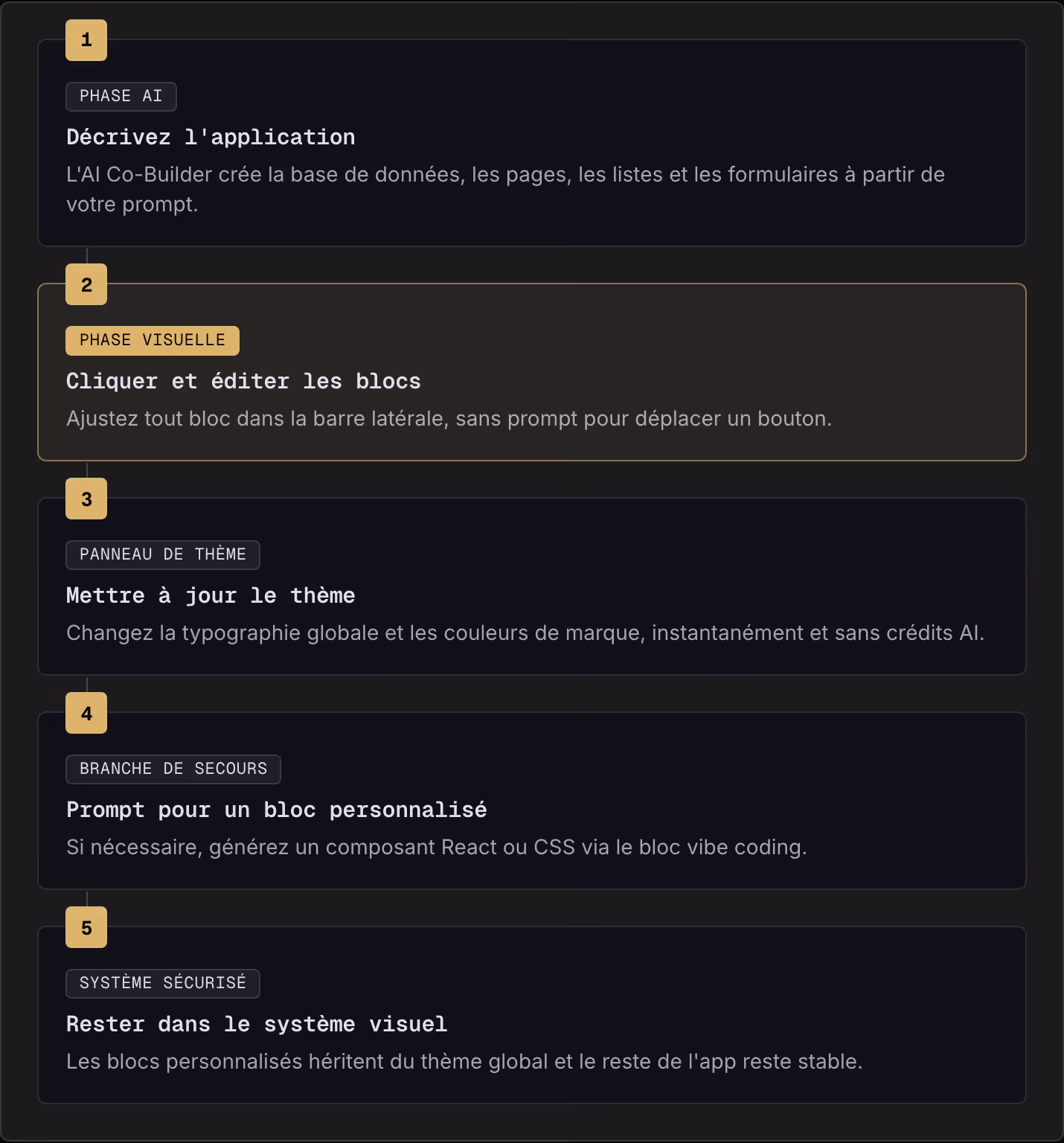 1 Phase AI Décrivez l'application L'AI Co-Builder crée la base de données, les pages, les listes et les formulaires à partir de votre prompt. 2 Phase visuelle Cliquer et éditer les blocs Ajustez tout bloc dans la barre latérale, sans prompt pour…