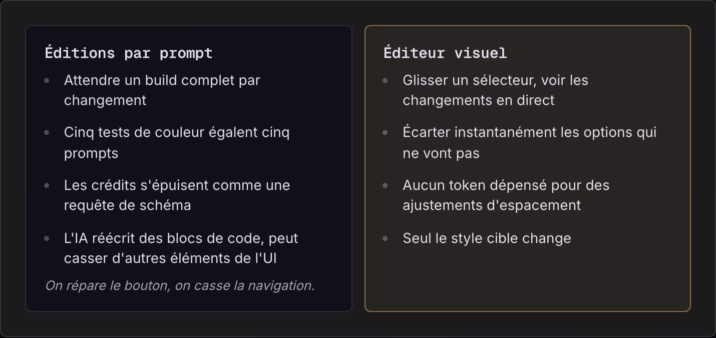 Éditions par prompt Attendre un build complet par changement Cinq tests de couleur égalent cinq prompts Les crédits s'épuisent comme une requête de schéma L'IA réécrit des blocs de code, peut casser d'autres éléments de l'UI On répare le bouton, on…