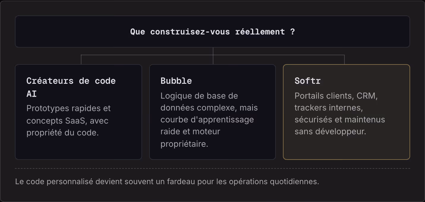 Que construisez-vous réellement ? Créateurs de code AI Prototypes rapides et concepts SaaS, avec propriété du code. Bubble Logique de base de données complexe, mais courbe d'apprentissage raide et moteur propriétaire. Softr Portails clients, CRM,…
