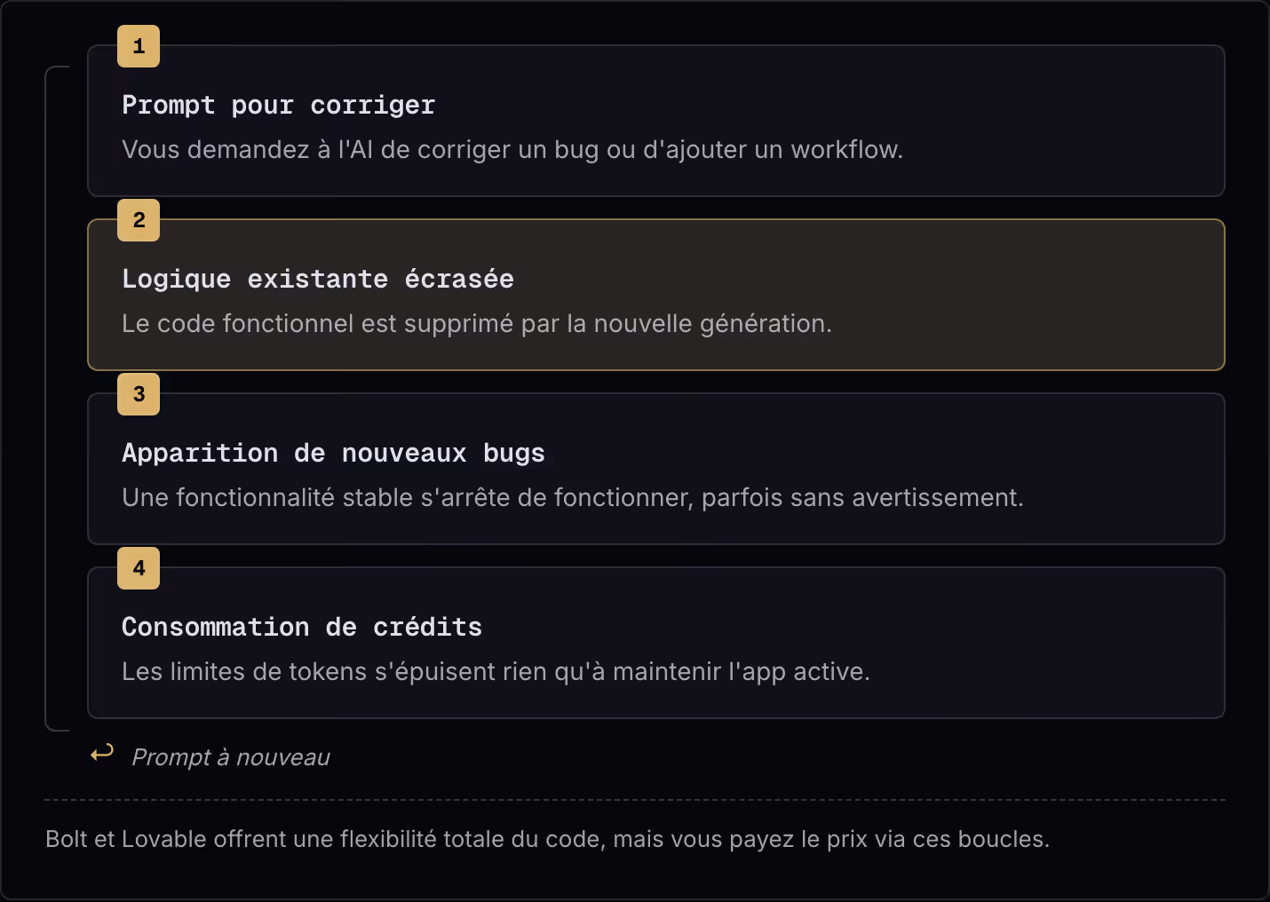 1 Prompt pour corriger Vous demandez à l'AI de corriger un bug ou d'ajouter un workflow. 2 Logique existante écrasée Le code fonctionnel est supprimé par la nouvelle génération. 3 Apparition de nouveaux bugs Une fonctionnalité stable s'arrête de…