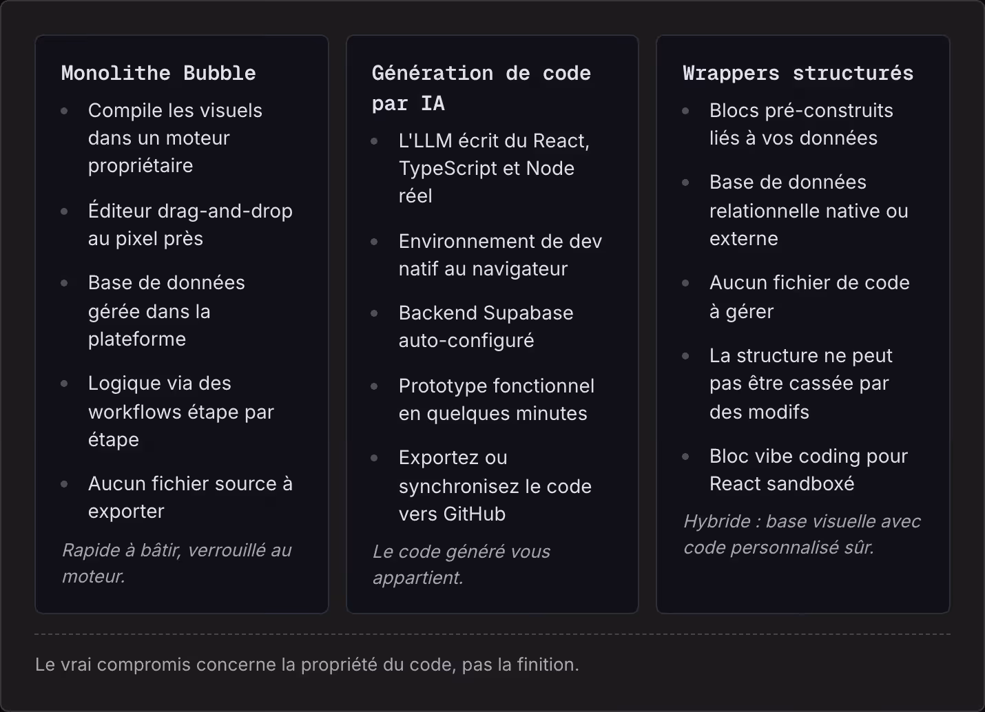 Monolithe Bubble Compile les visuels dans un moteur propriétaire Éditeur drag-and-drop au pixel près Base de données gérée dans la plateforme Logique via des workflows étape par étape Aucun fichier source à exporter Rapide à bâtir, verrouillé au…