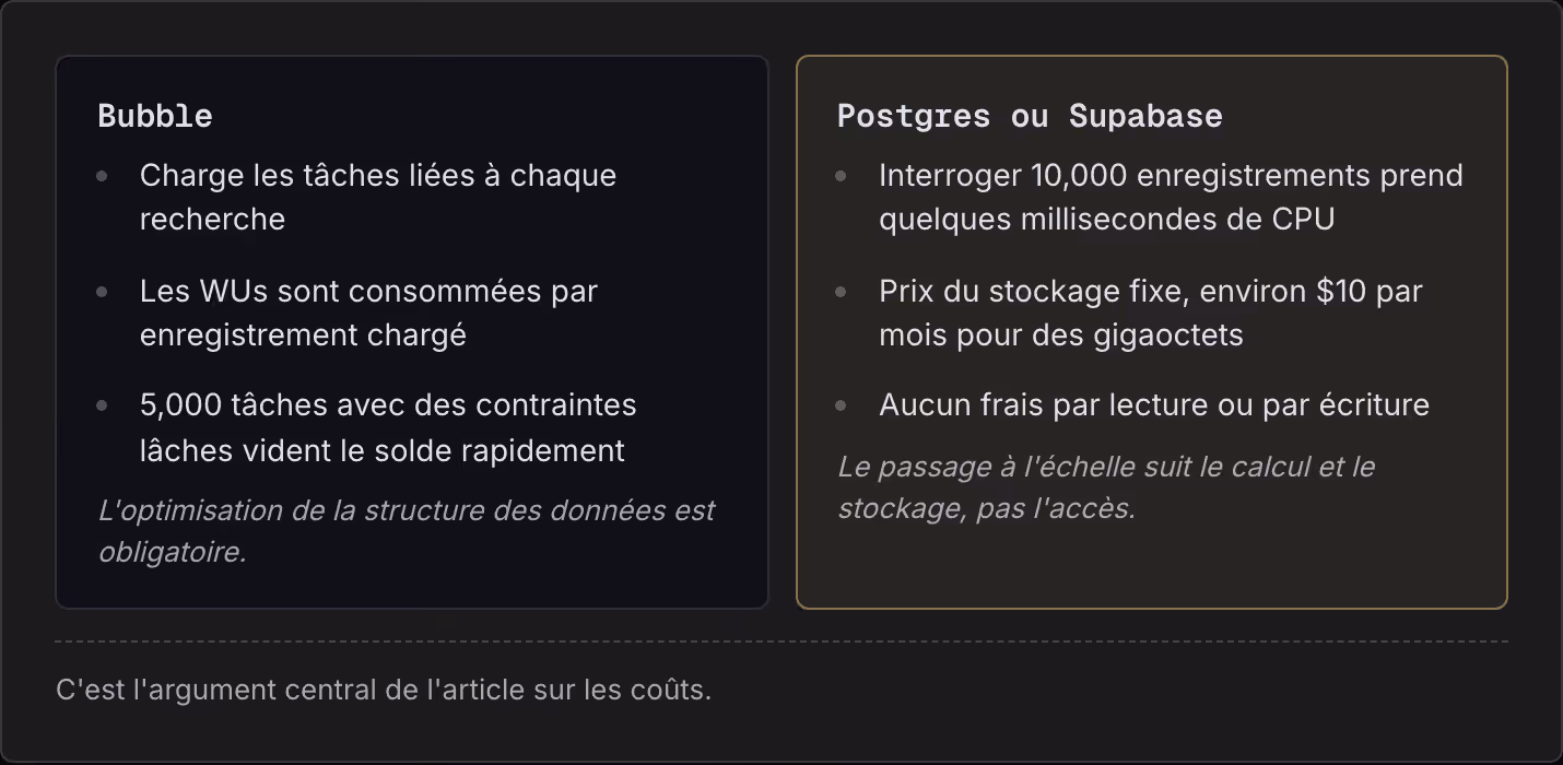 Bubble Charge les tâches liées à chaque recherche Les WUs sont consommées par enregistrement chargé 5,000 tâches avec des contraintes lâches vident le solde rapidement L'optimisation de la structure des données est obligatoire. Postgres ou Supabase…