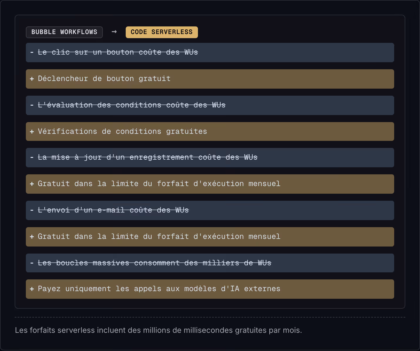 Bubble Workflows → Code Serverless Le clic sur un bouton coûte des WUs Déclencheur de bouton gratuit L'évaluation des conditions coûte des WUs Vérifications de conditions gratuites La mise à jour d'un enregistrement coûte des WUs Gratuit dans la…