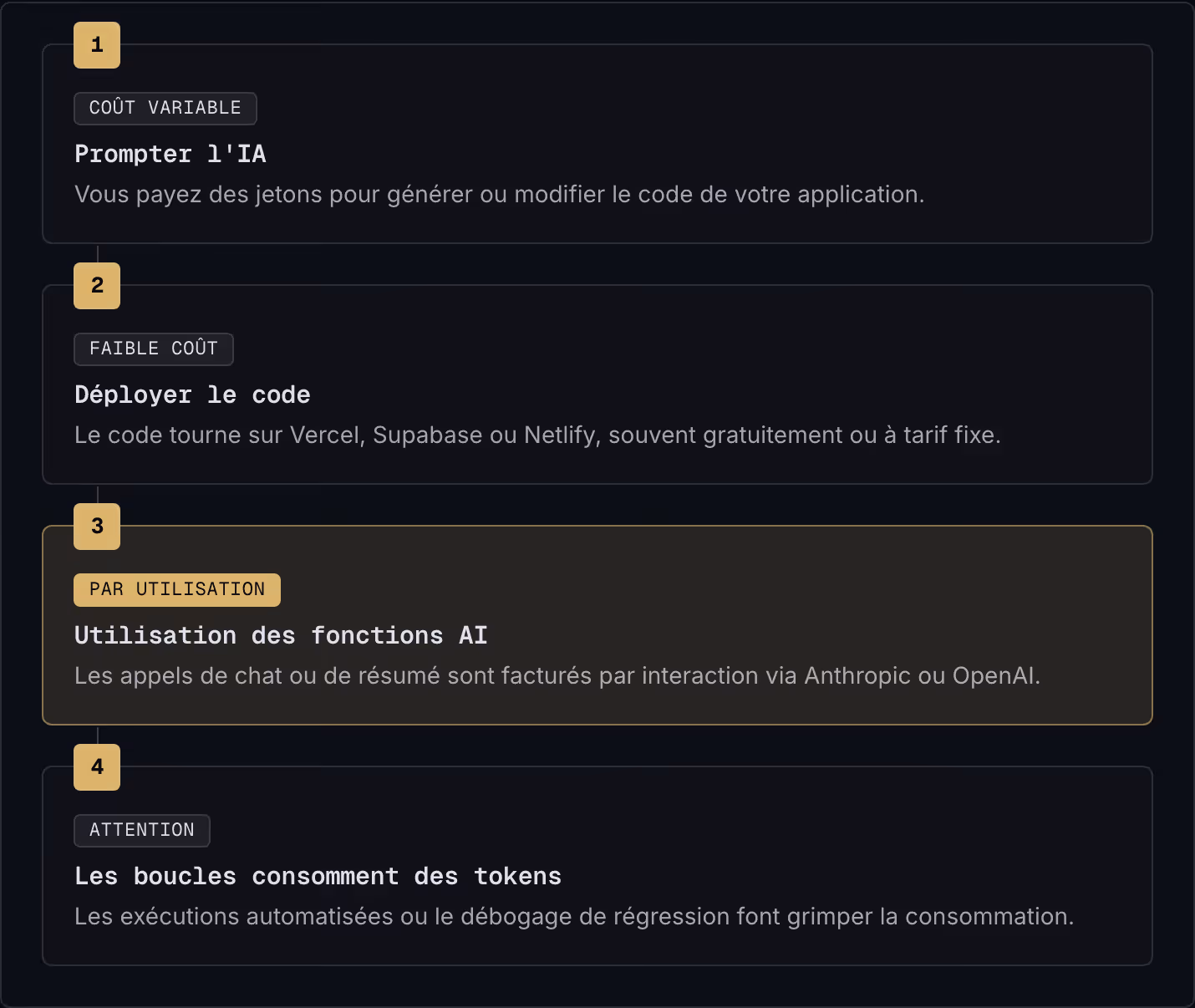 1 Coût variable Prompter l'IA Vous payez des jetons pour générer ou modifier le code de votre application. 2 Faible coût Déployer le code Le code tourne sur Vercel, Supabase ou Netlify, souvent gratuitement ou à tarif fixe. 3 Par utilisation…