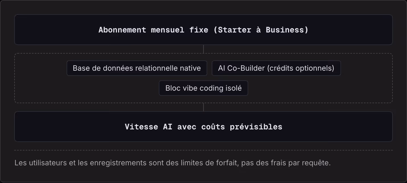 Abonnement mensuel fixe (Starter à Business) Base de données relationnelle native AI Co-Builder (crédits optionnels) Bloc vibe coding isolé Vitesse AI avec coûts prévisibles Les utilisateurs et les enregistrements sont des limites de forfait, pas…