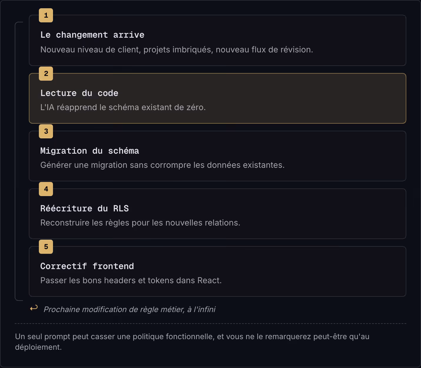 1 Le changement arrive Nouveau niveau de client, projets imbriqués, nouveau flux de révision. 2 Lecture du code L'IA réapprend le schéma existant de zéro. 3 Migration du schéma Générer une migration sans corrompre les données existantes. 4…