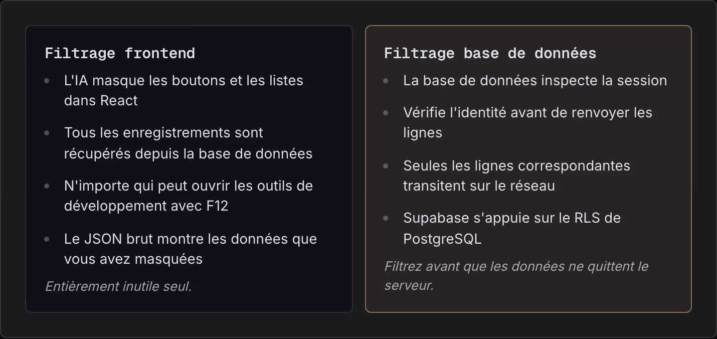 Filtrage frontend L'IA masque les boutons et les listes dans React Tous les enregistrements sont récupérés depuis la base de données N'importe qui peut ouvrir les outils de développement avec F12 Le JSON brut montre les données que vous avez…