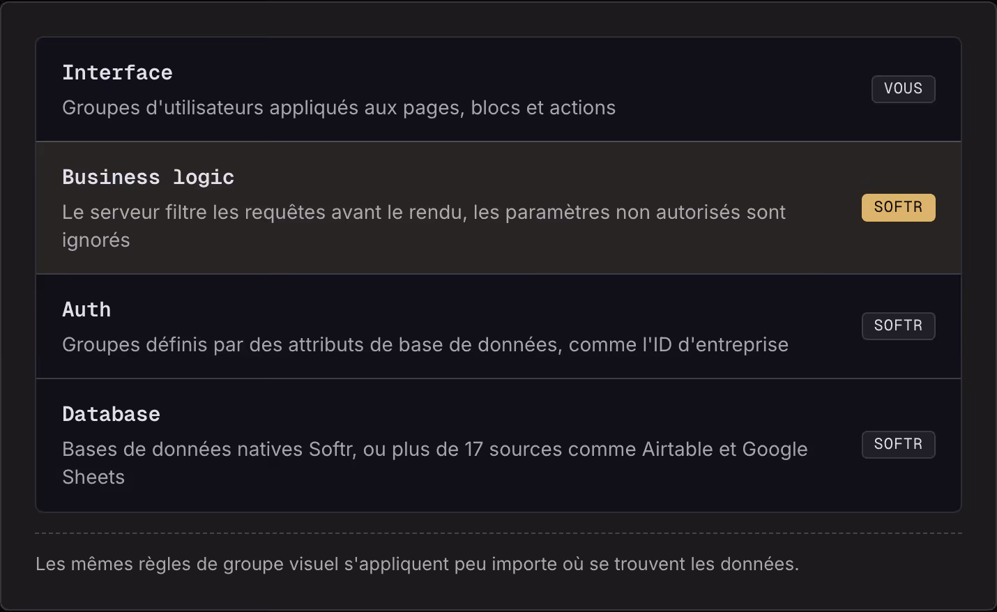 Interface Groupes d'utilisateurs appliqués aux pages, blocs et actions Vous Business logic Le serveur filtre les requêtes avant le rendu, les paramètres non autorisés sont ignorés Softr Auth Groupes définis par des attributs de base de données,…