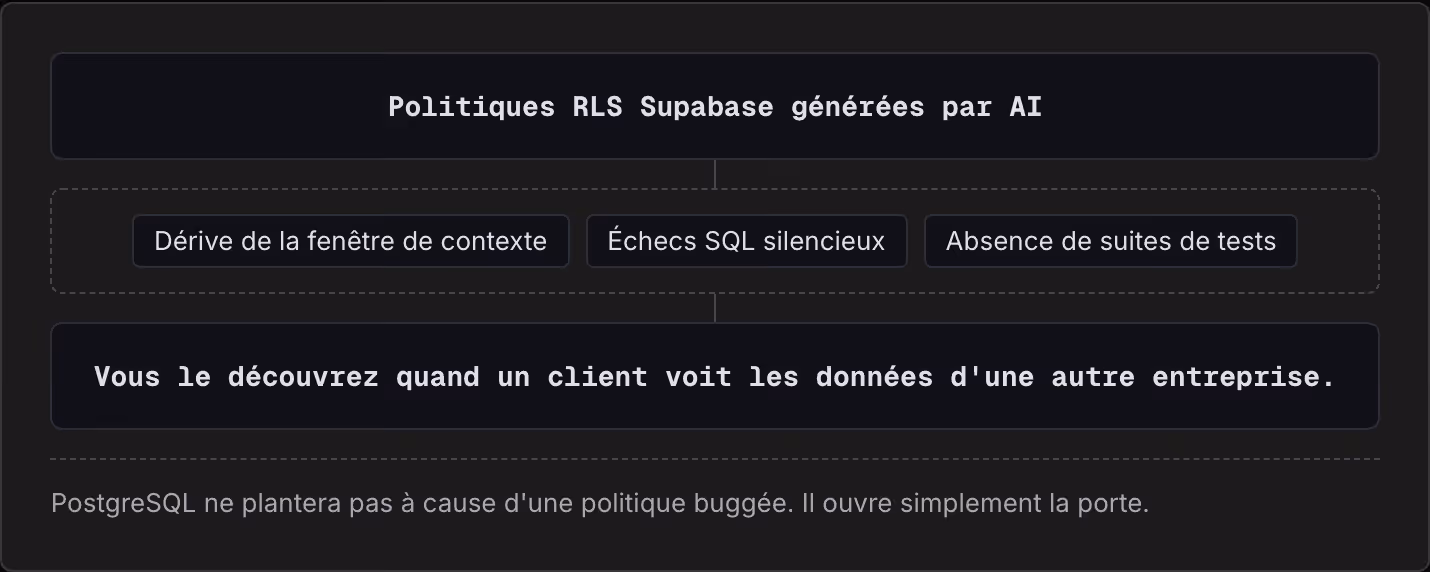 Politiques RLS Supabase générées par AI Dérive de la fenêtre de contexte Échecs SQL silencieux Absence de suites de tests Vous le découvrez quand un client voit les données d'une autre entreprise. PostgreSQL ne plantera pas à cause d'une politique…