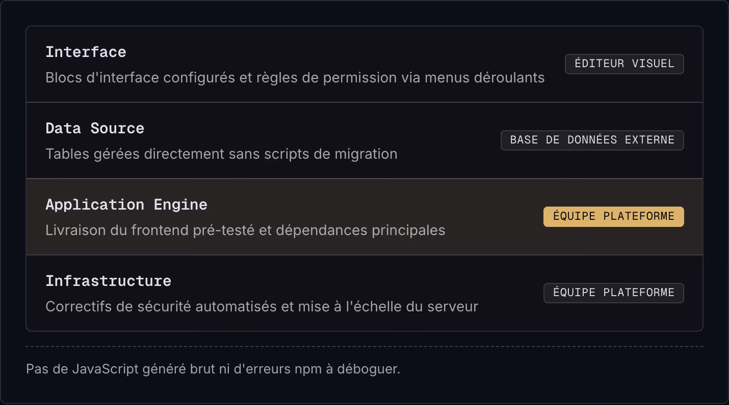 Interface Blocs d'interface configurés et règles de permission via menus déroulants Éditeur visuel Data Source Tables gérées directement sans scripts de migration Base de données externe Application Engine Livraison du frontend pré-testé et…