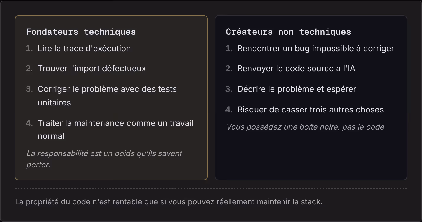 Fondateurs techniques Lire la trace d'exécution Trouver l'import défectueux Corriger le problème avec des tests unitaires Traiter la maintenance comme un travail normal La responsabilité est un poids qu'ils savent porter. Créateurs non techniques…
