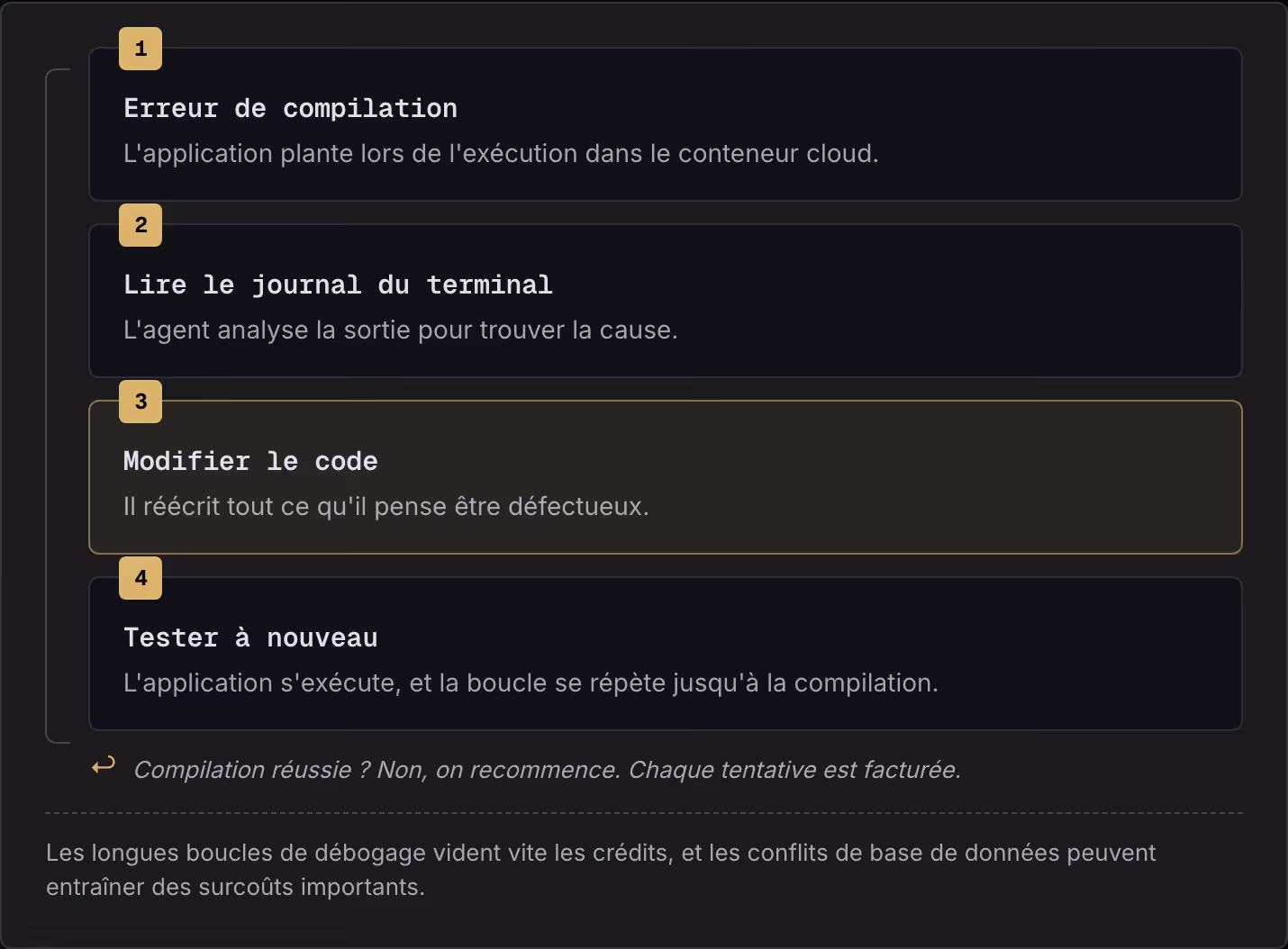 1 Erreur de compilation L'application plante lors de l'exécution dans le conteneur cloud. 2 Lire le journal du terminal L'agent analyse la sortie pour trouver la cause. 3 Modifier le code Il réécrit tout ce qu'il pense être défectueux. 4 Tester à…