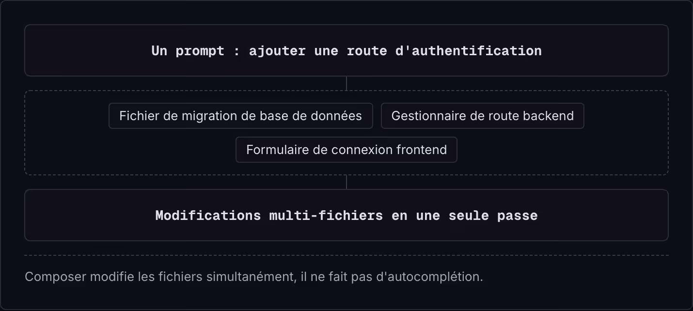 Un prompt : ajouter une route d'authentification Fichier de migration de base de données Gestionnaire de route backend Formulaire de connexion frontend Modifications multi-fichiers en une seule passe Composer modifie les fichiers simultanément, il…