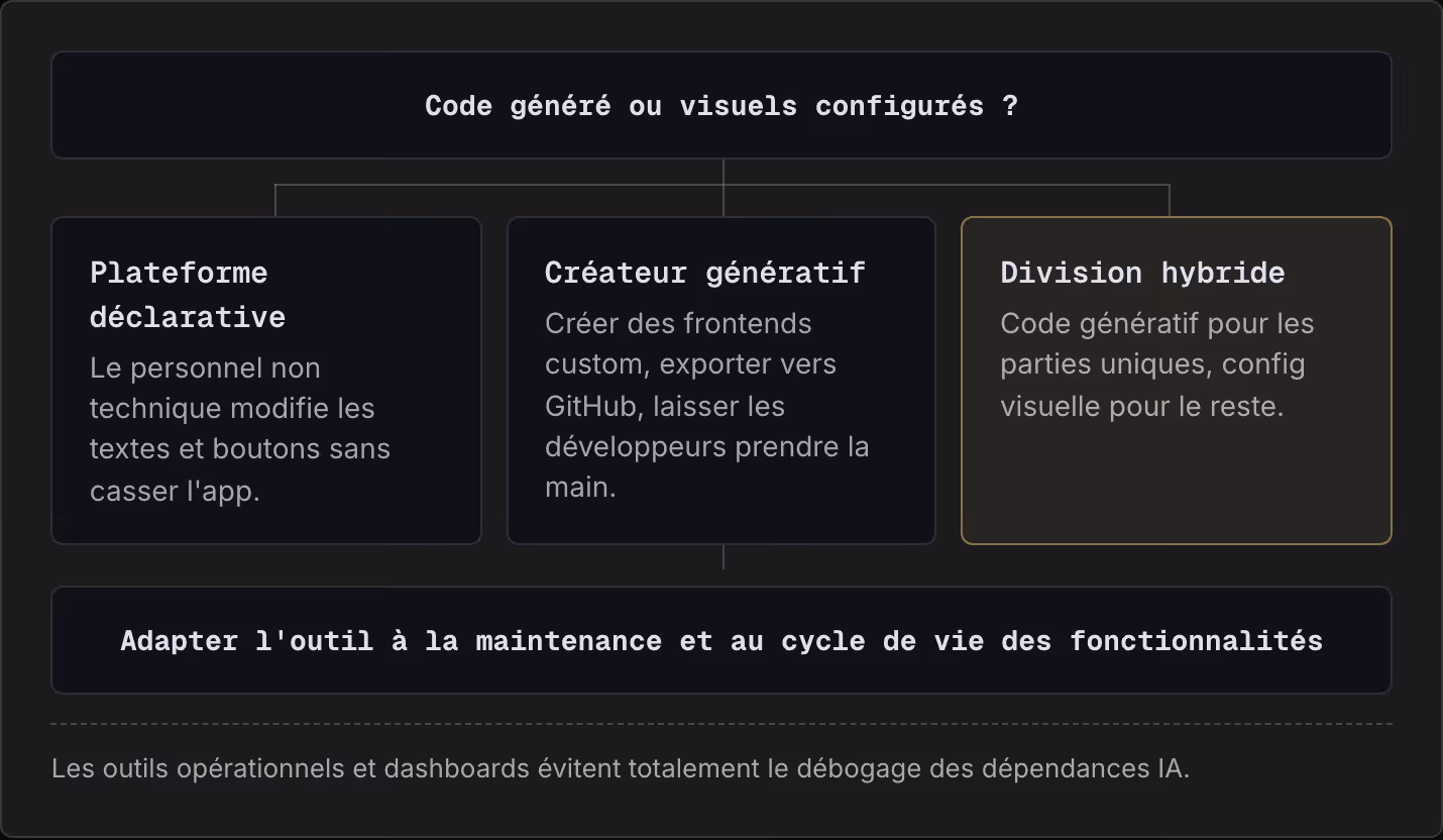 Code généré ou visuels configurés ? Plateforme déclarative Le personnel non technique modifie les textes et boutons sans casser l'app. Créateur génératif Créer des frontends custom, exporter vers GitHub, laisser les développeurs prendre la main.…