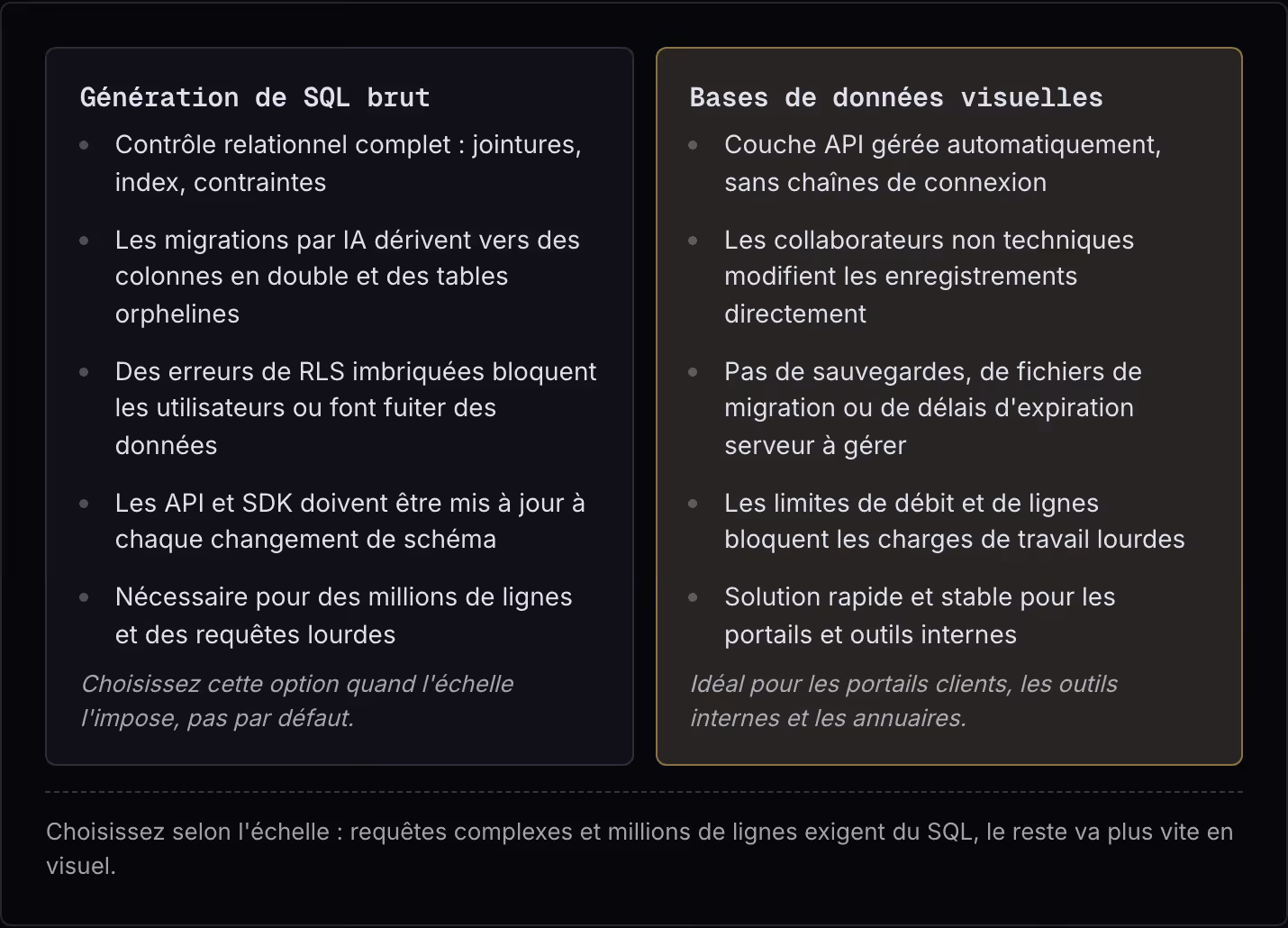 Génération de SQL brut Contrôle relationnel complet : jointures, index, contraintes Les migrations par IA dérivent vers des colonnes en double et des tables orphelines Des erreurs de RLS imbriquées bloquent les utilisateurs ou font fuiter des…