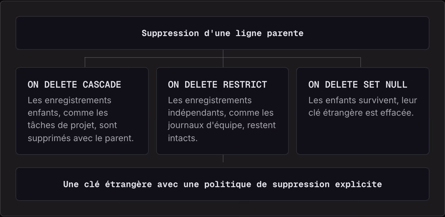 Suppression d'une ligne parente ON DELETE CASCADE Les enregistrements enfants, comme les tâches de projet, sont supprimés avec le parent. ON DELETE RESTRICT Les enregistrements indépendants, comme les journaux d'équipe, restent intacts. ON DELETE…