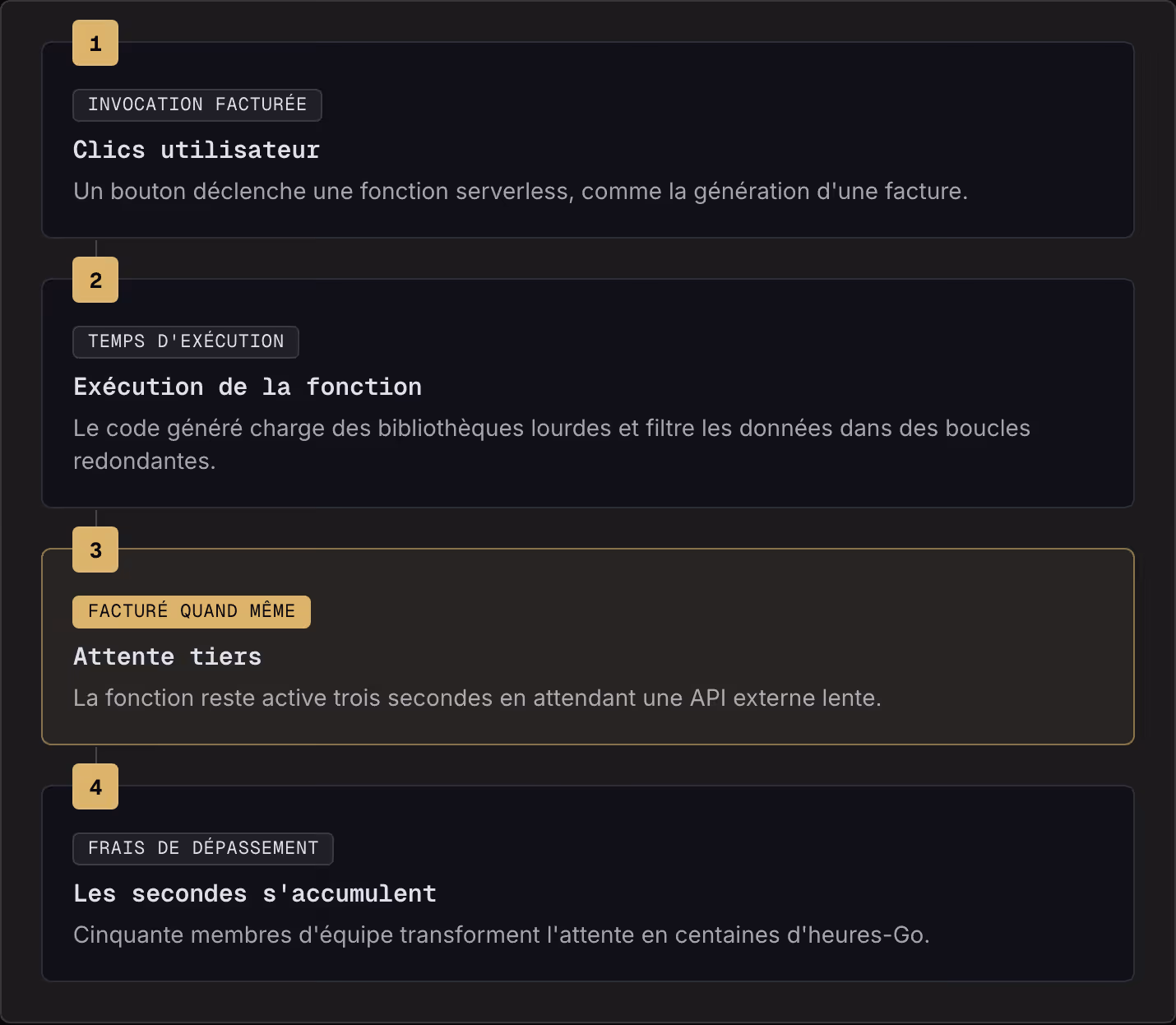 1 Invocation facturée Clics utilisateur Un bouton déclenche une fonction serverless, comme la génération d'une facture. 2 Temps d'exécution Exécution de la fonction Le code généré charge des bibliothèques lourdes et filtre les données dans des…