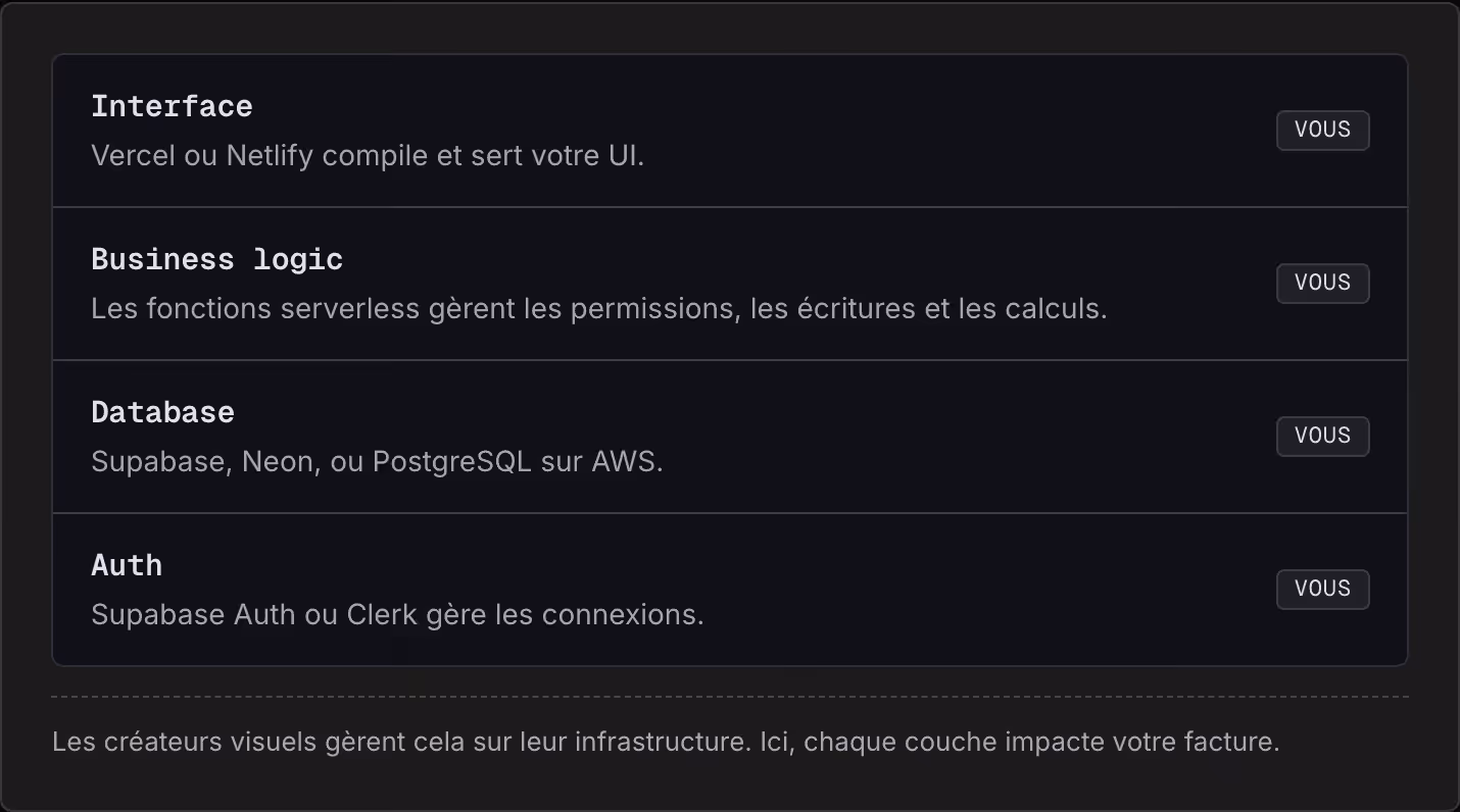 Interface Vercel ou Netlify compile et sert votre UI. Vous Business logic Les fonctions serverless gèrent les permissions, les écritures et les calculs. Vous Database Supabase, Neon, ou PostgreSQL sur AWS. Vous Auth Supabase Auth ou Clerk gère les…