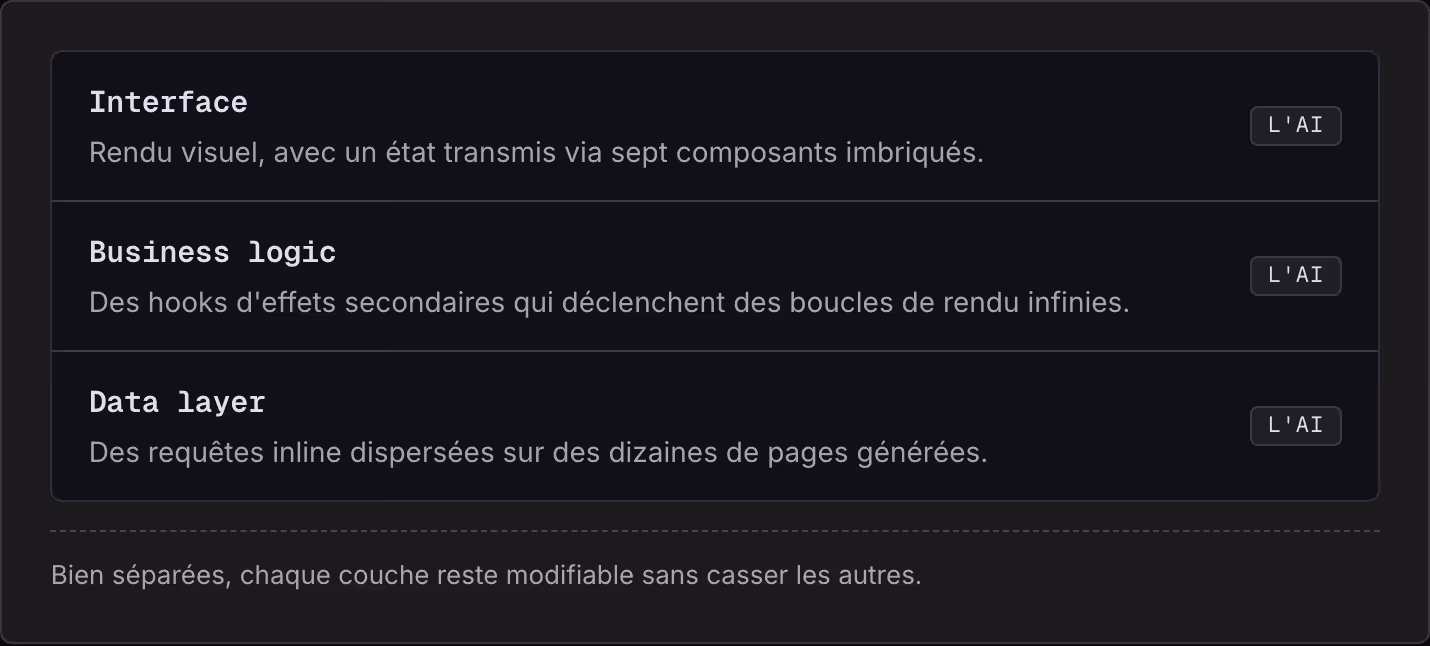 Interface Rendu visuel, avec un état transmis via sept composants imbriqués. L'AI Business logic Des hooks d'effets secondaires qui déclenchent des boucles de rendu infinies. L'AI Data layer Des requêtes inline dispersées sur des dizaines de pages…