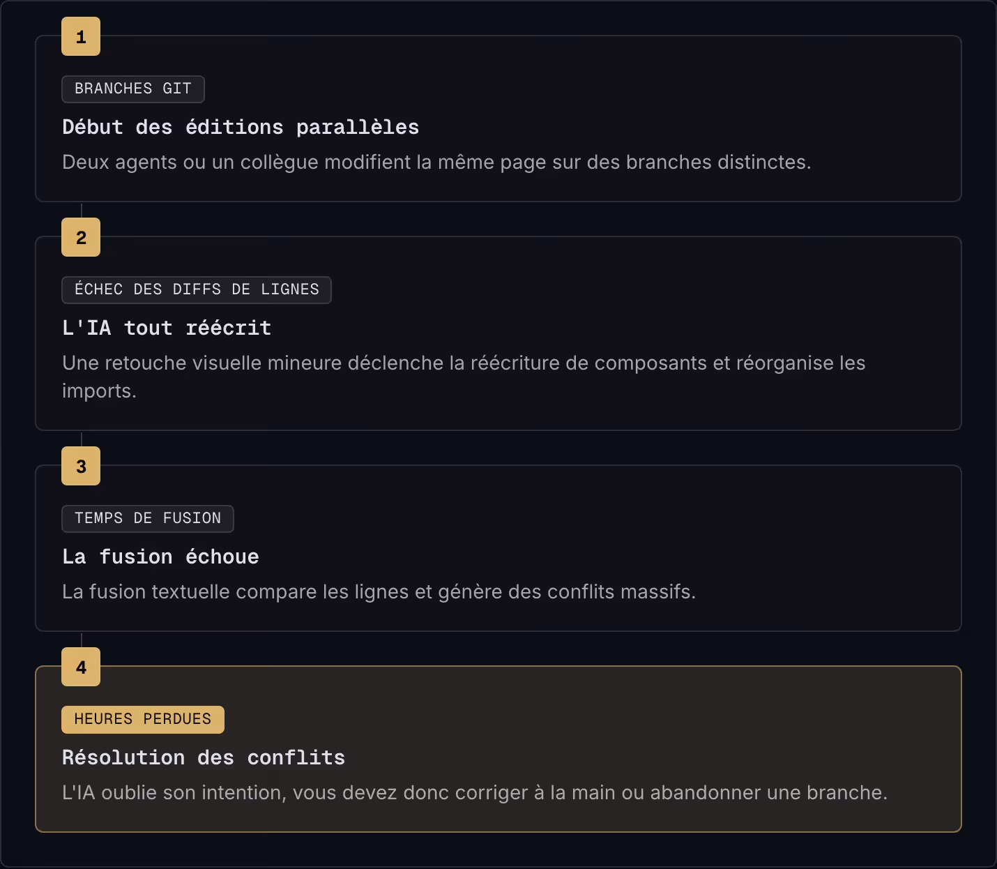 1 Branches Git Début des éditions parallèles Deux agents ou un collègue modifient la même page sur des branches distinctes. 2 Échec des diffs de lignes L'IA tout réécrit Une retouche visuelle mineure déclenche la réécriture de composants et…