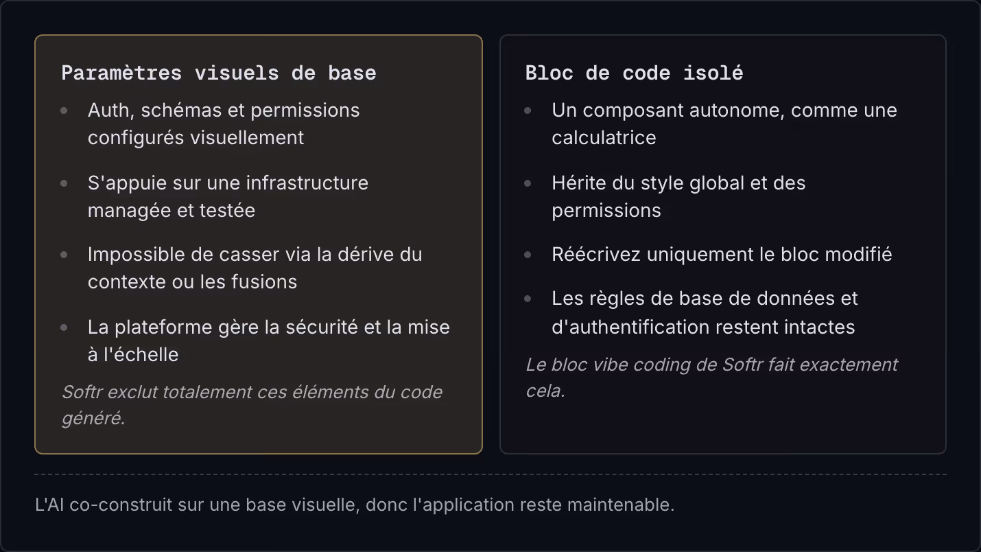 Paramètres visuels de base Auth, schémas et permissions configurés visuellement S'appuie sur une infrastructure managée et testée Impossible de casser via la dérive du contexte ou les fusions La plateforme gère la sécurité et la mise à l'échelle…