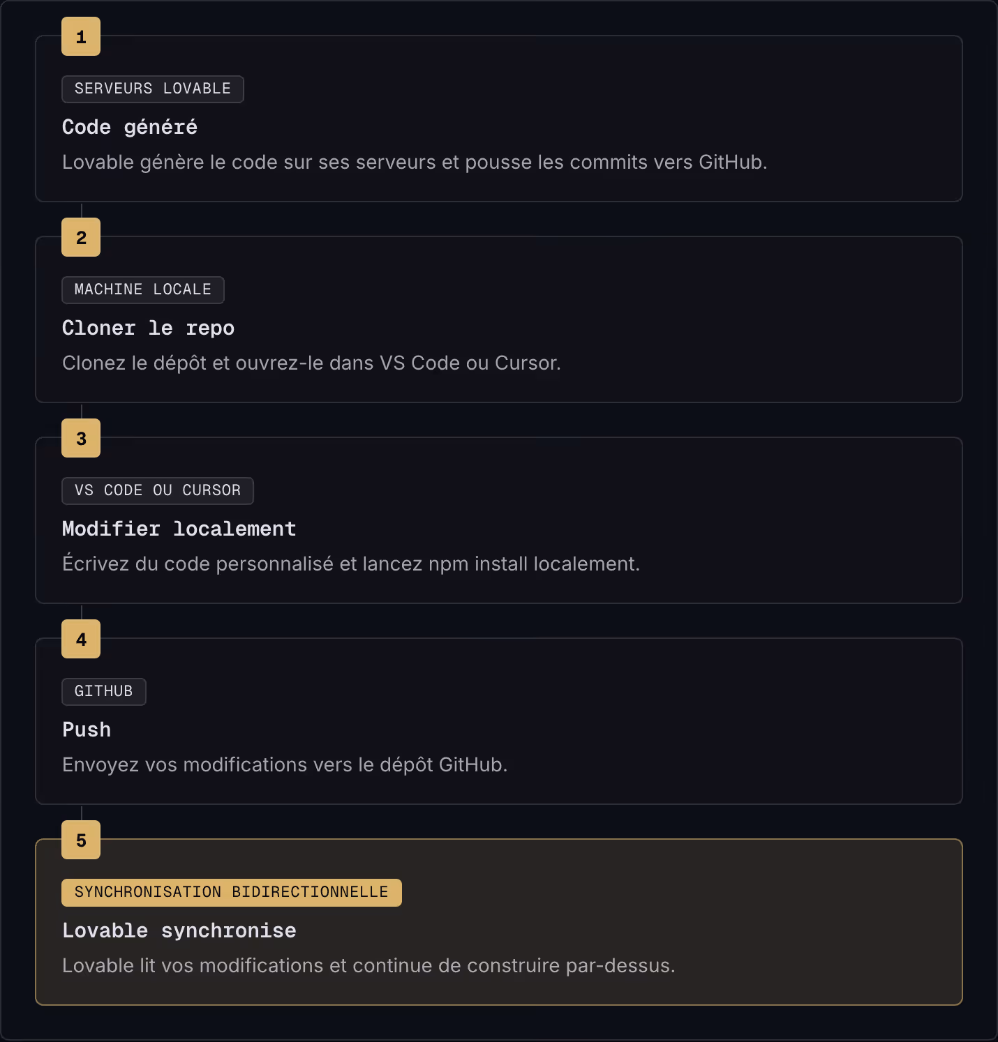 1 Serveurs Lovable Code généré Lovable génère le code sur ses serveurs et pousse les commits vers GitHub. 2 Machine locale Cloner le repo Clonez le dépôt et ouvrez-le dans VS Code ou Cursor. 3 VS Code ou Cursor Modifier localement Écrivez du code…