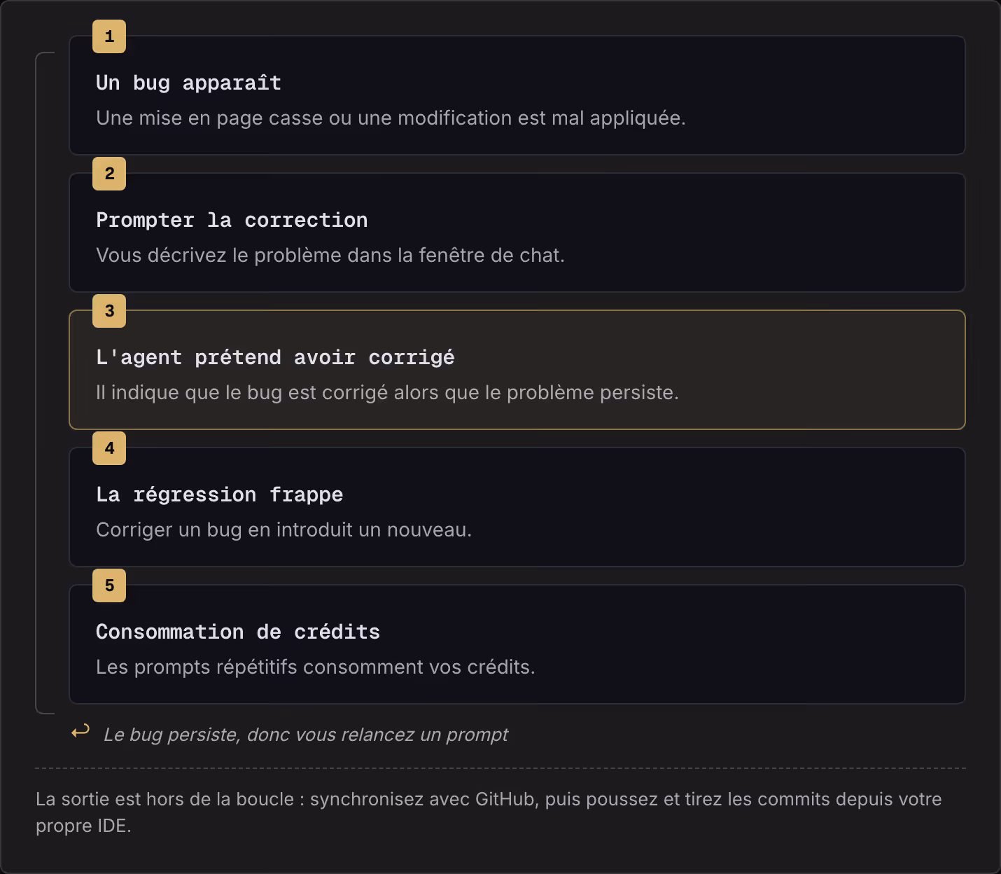 1 Un bug apparaît Une mise en page casse ou une modification est mal appliquée. 2 Prompter la correction Vous décrivez le problème dans la fenêtre de chat. 3 L'agent prétend avoir corrigé Il indique que le bug est corrigé alors que le problème…