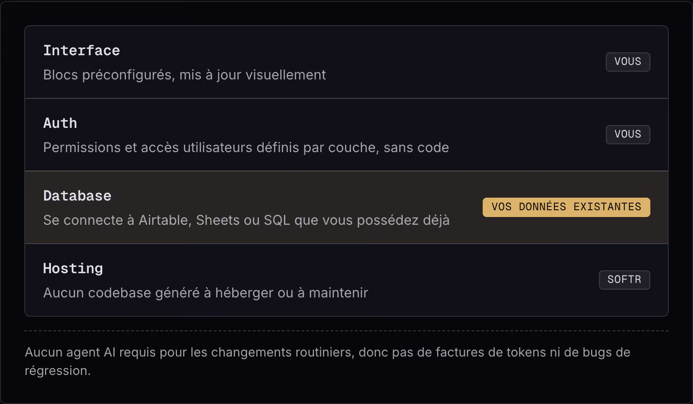 Interface Blocs préconfigurés, mis à jour visuellement Vous Auth Permissions et accès utilisateurs définis par couche, sans code Vous Database Se connecte à Airtable, Sheets ou SQL que vous possédez déjà Vos données existantes Hosting Aucun codebase…
