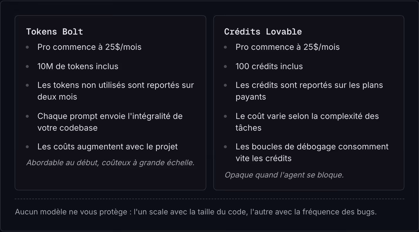 Tokens Bolt Pro commence à 25$/mois 10M de tokens inclus Les tokens non utilisés sont reportés sur deux mois Chaque prompt envoie l'intégralité de votre codebase Les coûts augmentent avec le projet Abordable au début, coûteux à grande échelle.…