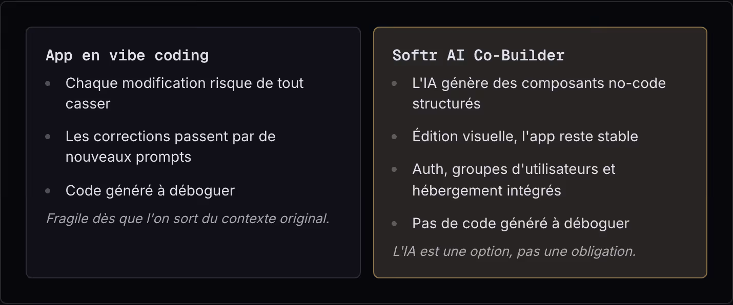 App en vibe coding Chaque modification risque de tout casser Les corrections passent par de nouveaux prompts Code généré à déboguer Fragile dès que l'on sort du contexte original. Softr AI Co-Builder L'IA génère des composants no-code structurés…