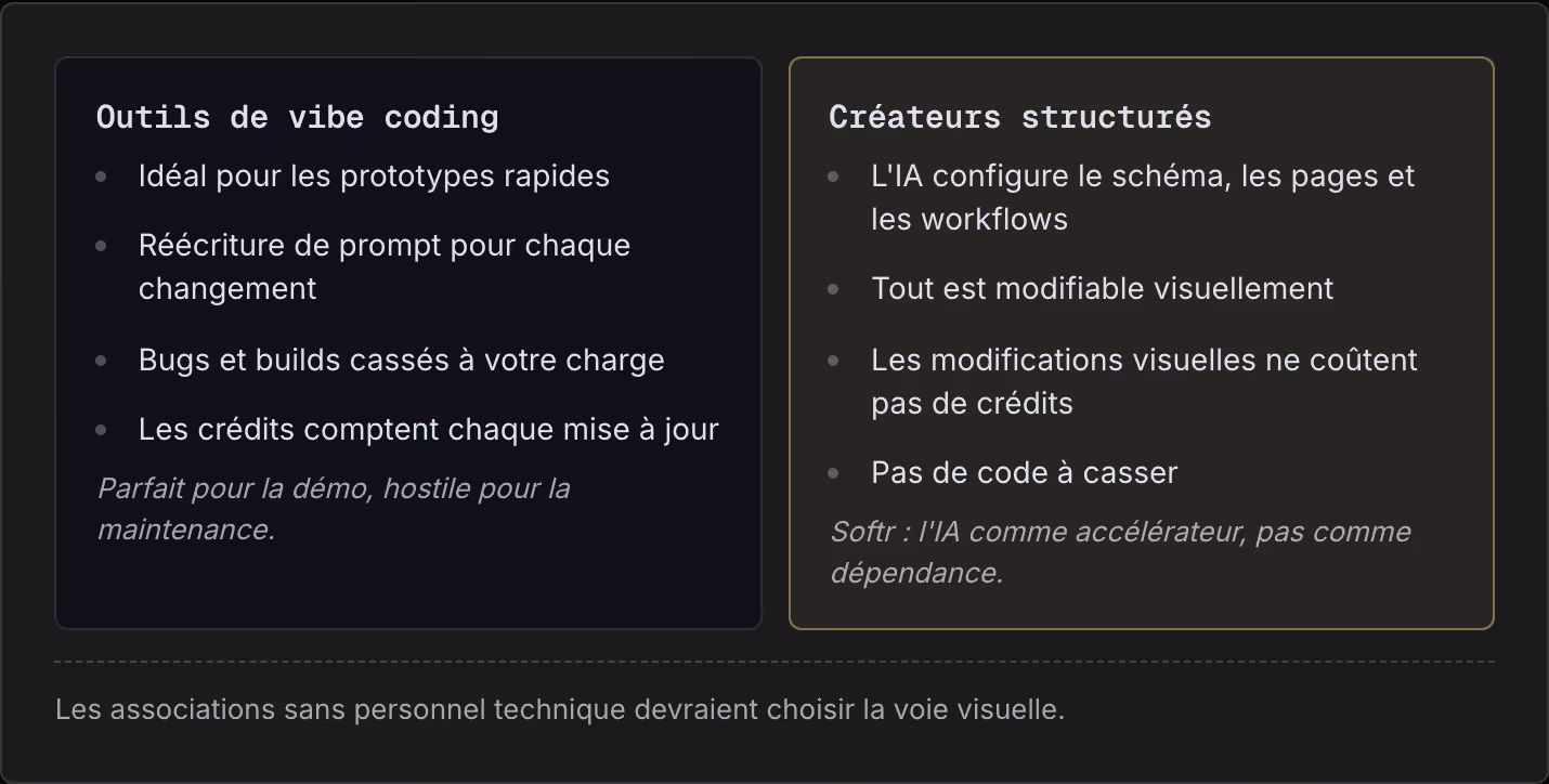 Outils de vibe coding Idéal pour les prototypes rapides Réécriture de prompt pour chaque changement Bugs et builds cassés à votre charge Les crédits comptent chaque mise à jour Parfait pour la démo, hostile pour la maintenance. Créateurs structurés…