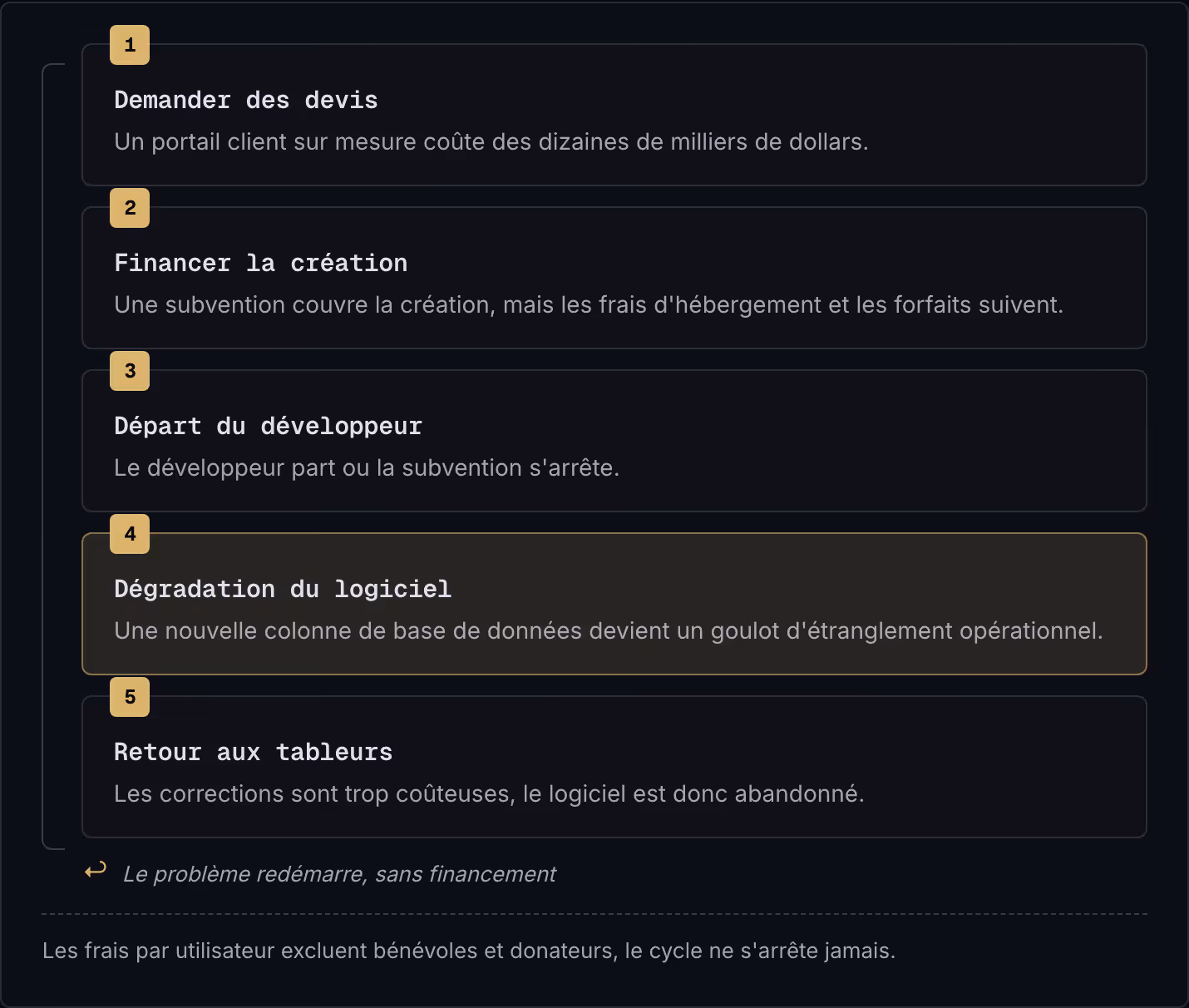 1 Demander des devis Un portail client sur mesure coûte des dizaines de milliers de dollars. 2 Financer la création Une subvention couvre la création, mais les frais d'hébergement et les forfaits suivent. 3 Départ du développeur Le développeur part…