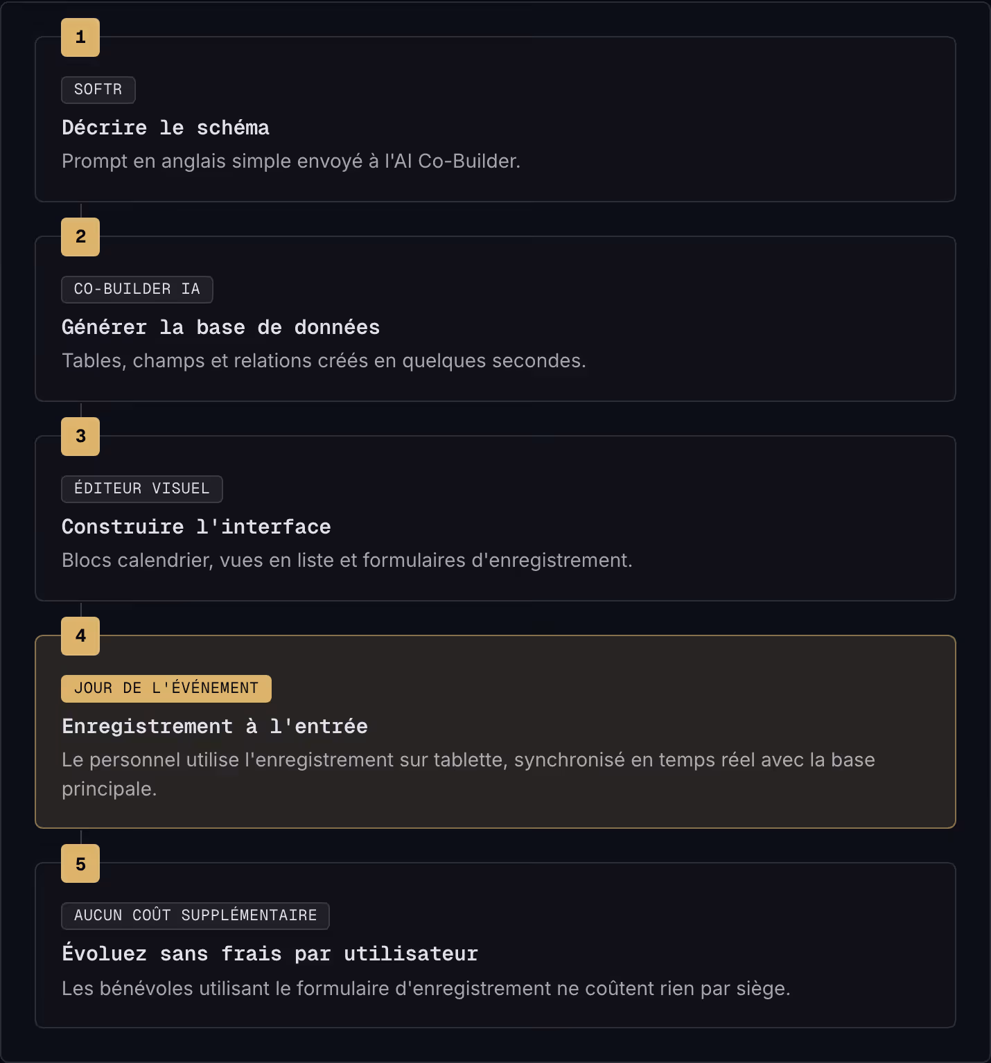 1 Softr Décrire le schéma Prompt en anglais simple envoyé à l'AI Co-Builder. 2 Co-Builder IA Générer la base de données Tables, champs et relations créés en quelques secondes. 3 Éditeur visuel Construire l'interface Blocs calendrier, vues en liste…