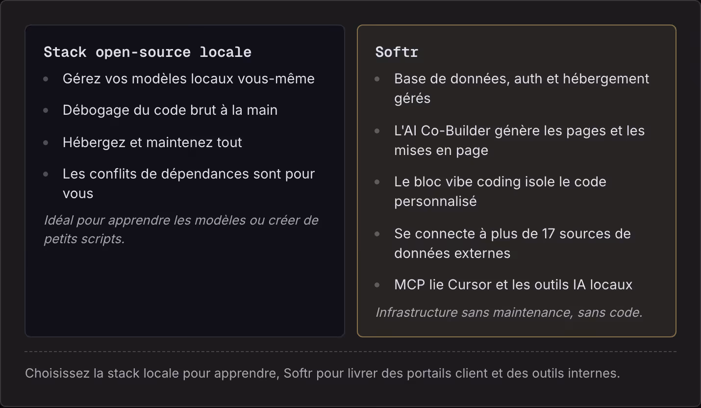 Stack open-source locale Gérez vos modèles locaux vous-même Débogage du code brut à la main Hébergez et maintenez tout Les conflits de dépendances sont pour vous Idéal pour apprendre les modèles ou créer de petits scripts. Softr Base de données,…