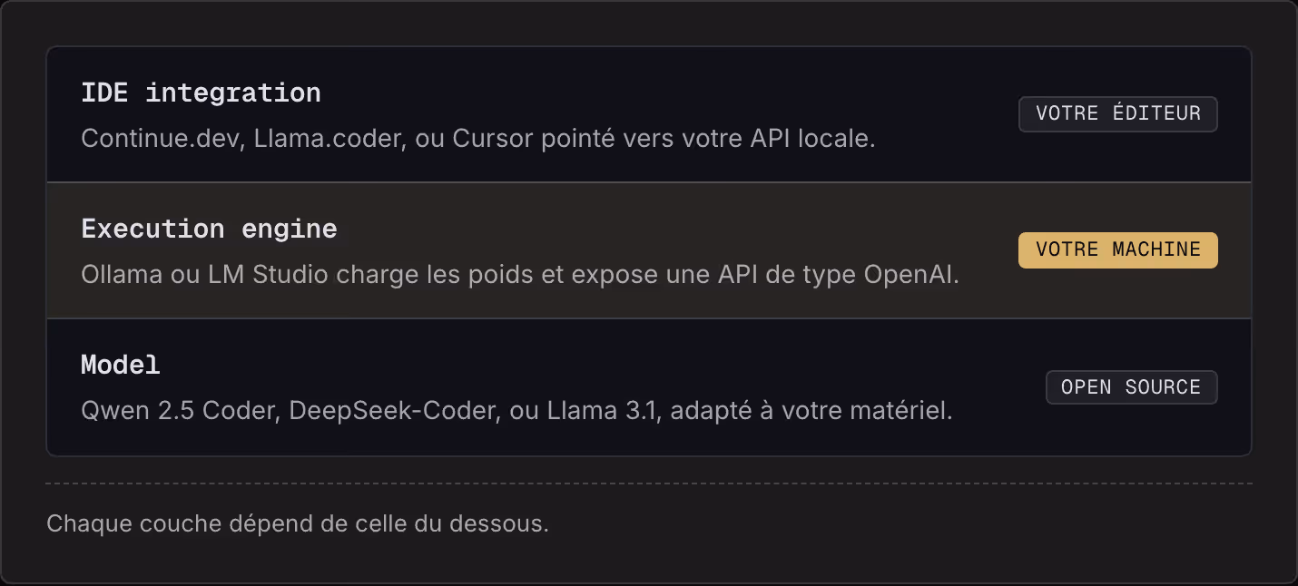 IDE integration Continue.dev, Llama.coder, ou Cursor pointé vers votre API locale. Votre éditeur Execution engine Ollama ou LM Studio charge les poids et expose une API de type OpenAI. Votre machine Model Qwen 2.5 Coder, DeepSeek-Coder, ou Llama…