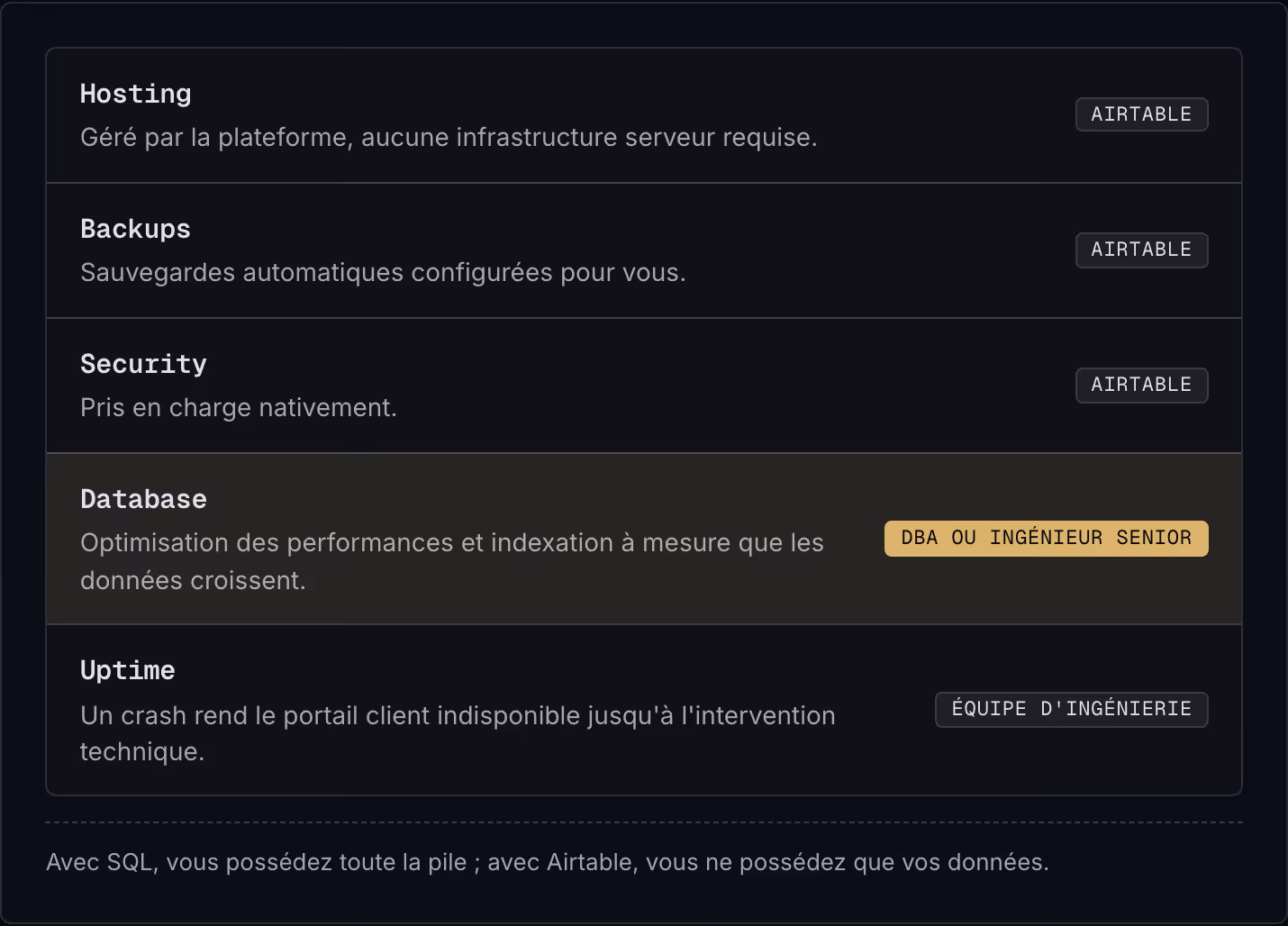 Hosting Géré par la plateforme, aucune infrastructure serveur requise. Airtable Backups Sauvegardes automatiques configurées pour vous. Airtable Security Pris en charge nativement. Airtable Database Optimisation des performances et indexation à…