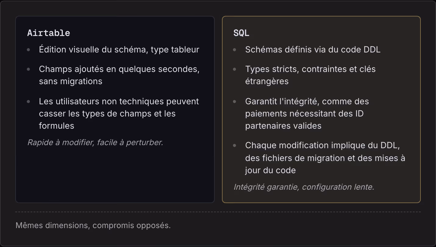 Airtable Édition visuelle du schéma, type tableur Champs ajoutés en quelques secondes, sans migrations Les utilisateurs non techniques peuvent casser les types de champs et les formules Rapide à modifier, facile à perturber. SQL Schémas définis via…