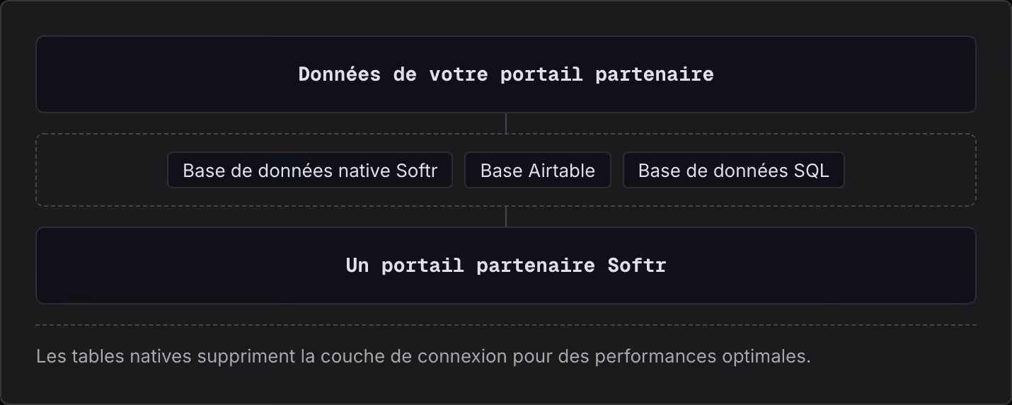 Données de votre portail partenaire Base de données native Softr Base Airtable Base de données SQL Un portail partenaire Softr Les tables natives suppriment la couche de connexion pour des performances optimales.