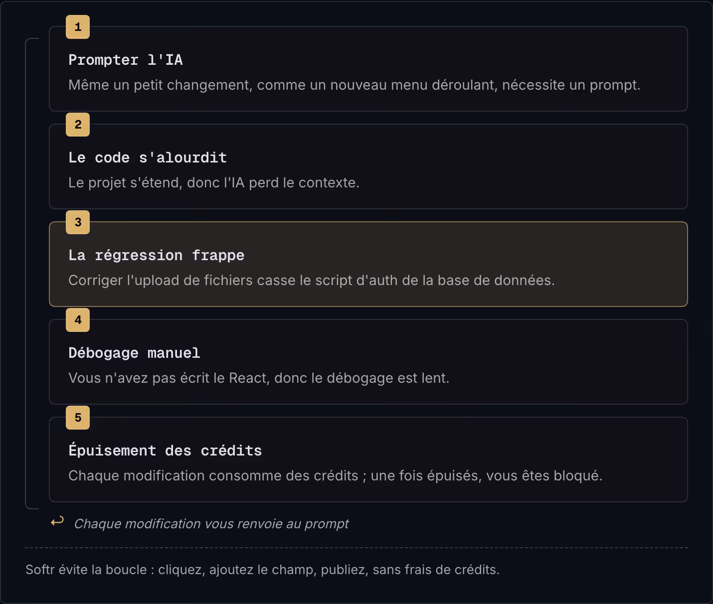 1 Prompter l'IA Même un petit changement, comme un nouveau menu déroulant, nécessite un prompt. 2 Le code s'alourdit Le projet s'étend, donc l'IA perd le contexte. 3 La régression frappe Corriger l'upload de fichiers casse le script d'auth de la…