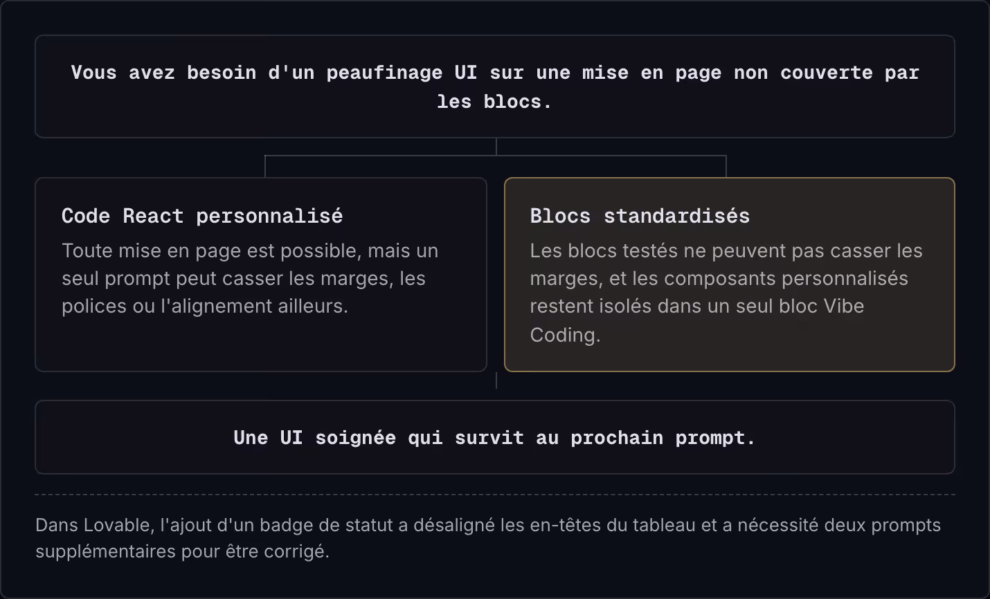 Vous avez besoin d'un peaufinage UI sur une mise en page non couverte par les blocs. Code React personnalisé Toute mise en page est possible, mais un seul prompt peut casser les marges, les polices ou l'alignement ailleurs. Blocs standardisés Les…