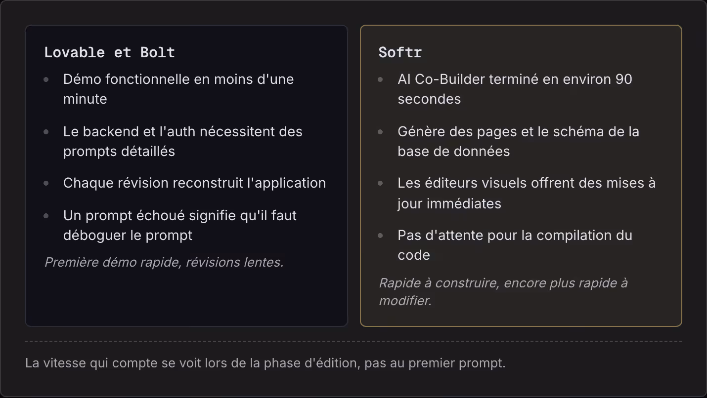 Lovable et Bolt Démo fonctionnelle en moins d'une minute Le backend et l'auth nécessitent des prompts détaillés Chaque révision reconstruit l'application Un prompt échoué signifie qu'il faut déboguer le prompt Première démo rapide, révisions lentes.…