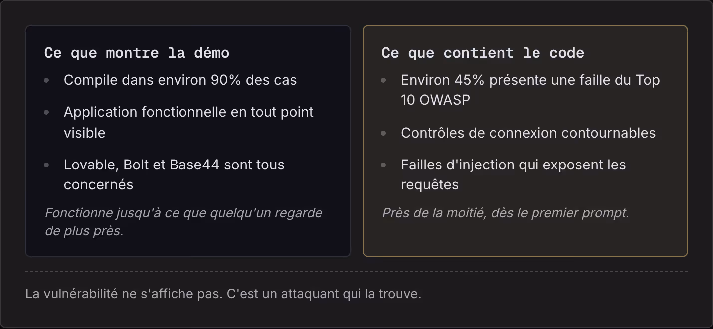 Ce que montre la démo Compile dans environ 90% des cas Application fonctionnelle en tout point visible Lovable, Bolt et Base44 sont tous concernés Fonctionne jusqu'à ce que quelqu'un regarde de plus près. Ce que contient le code Environ 45% présente…