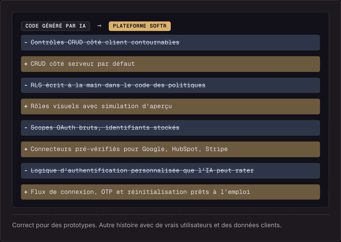 Code généré par IA → Plateforme Softr Contrôles CRUD côté client contournables CRUD côté serveur par défaut RLS écrit à la main dans le code des politiques Rôles visuels avec simulation d'aperçu Scopes OAuth bruts, identifiants stockés Connecteurs…
