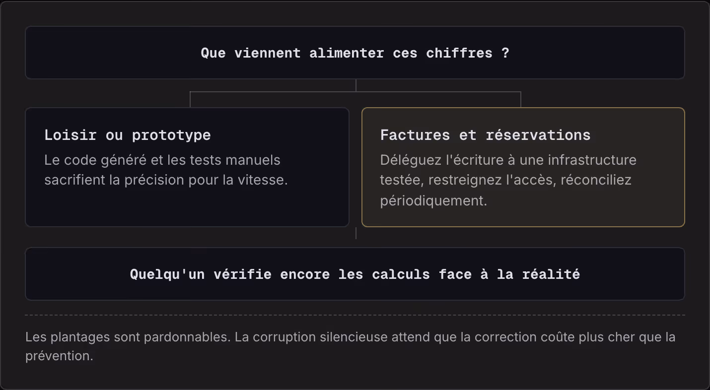 Que viennent alimenter ces chiffres ? Loisir ou prototype Le code généré et les tests manuels sacrifient la précision pour la vitesse. Factures et réservations Déléguez l'écriture à une infrastructure testée, restreignez l'accès, réconciliez…