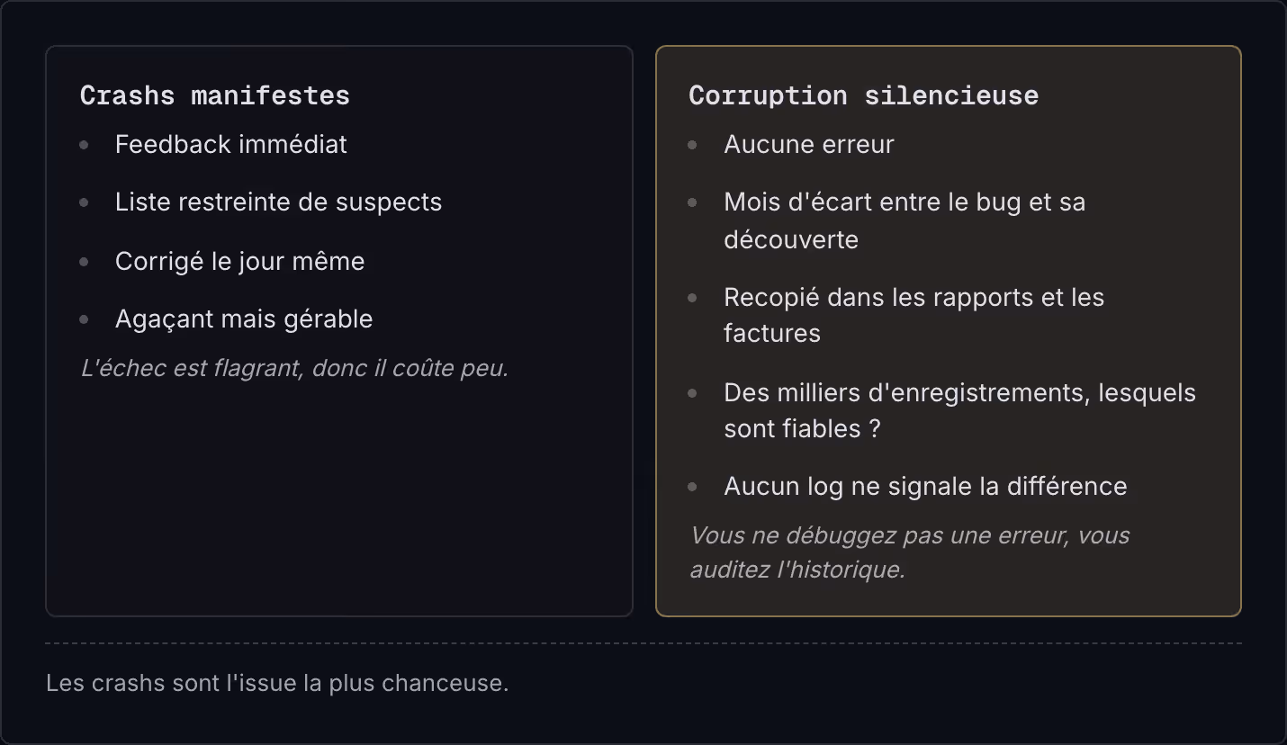 Crashs manifestes Feedback immédiat Liste restreinte de suspects Corrigé le jour même Agaçant mais gérable L'échec est flagrant, donc il coûte peu. Corruption silencieuse Aucune erreur Mois d'écart entre le bug et sa découverte Recopié dans les…