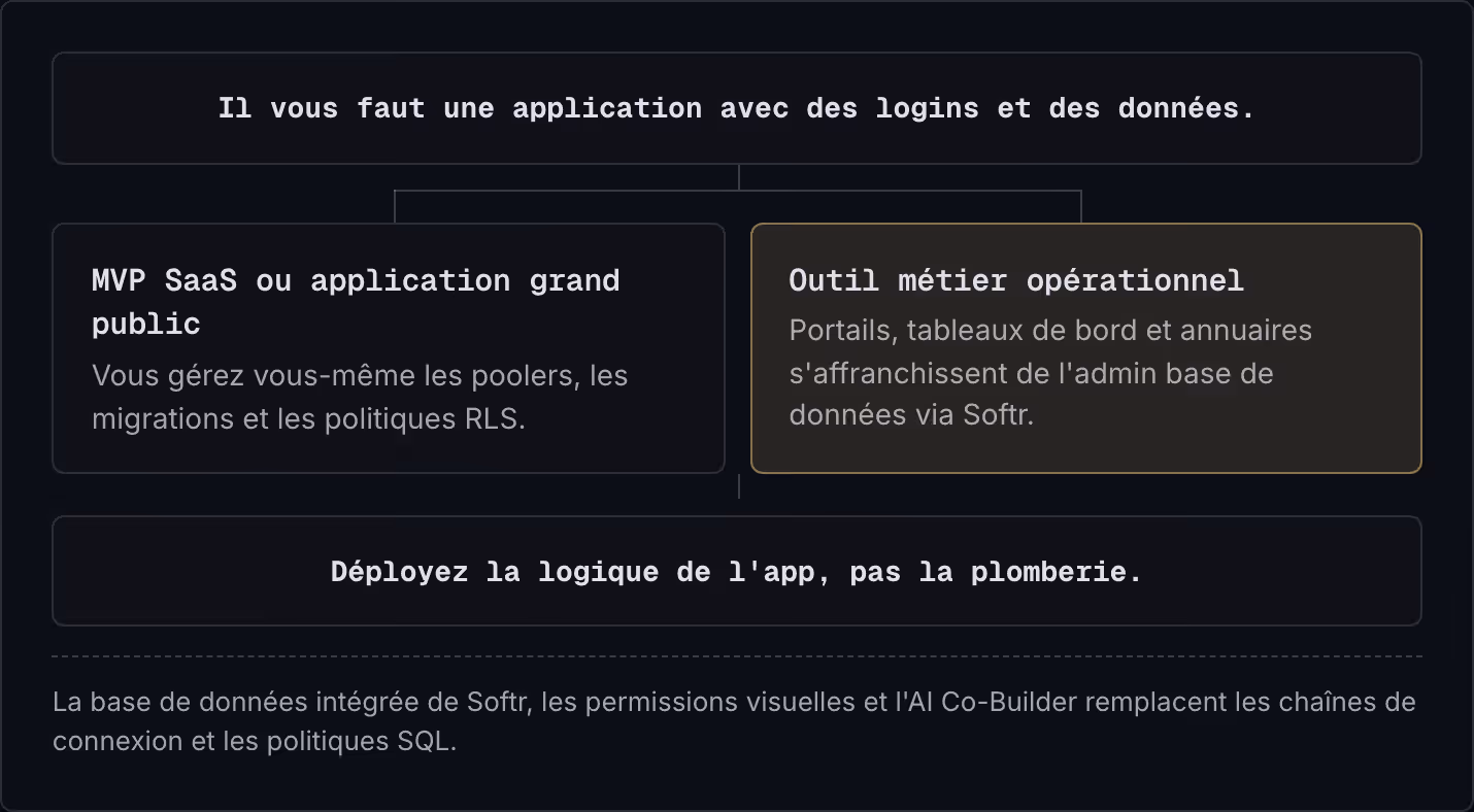 Il vous faut une application avec des logins et des données. MVP SaaS ou application grand public Vous gérez vous-même les poolers, les migrations et les politiques RLS. Outil métier opérationnel Portails, tableaux de bord et annuaires…