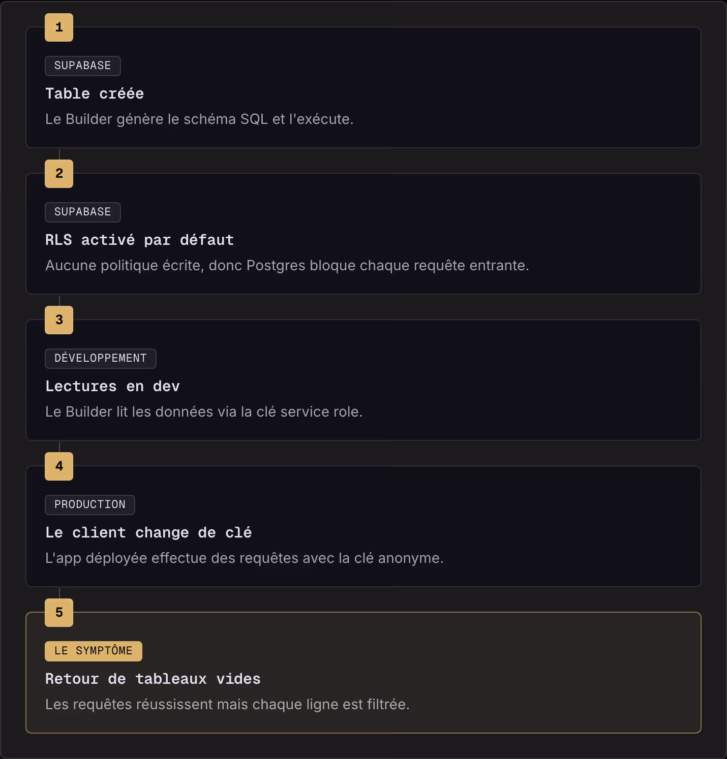 1 Supabase Table créée Le Builder génère le schéma SQL et l'exécute. 2 Supabase RLS activé par défaut Aucune politique écrite, donc Postgres bloque chaque requête entrante. 3 Développement Lectures en dev Le Builder lit les données via la clé…