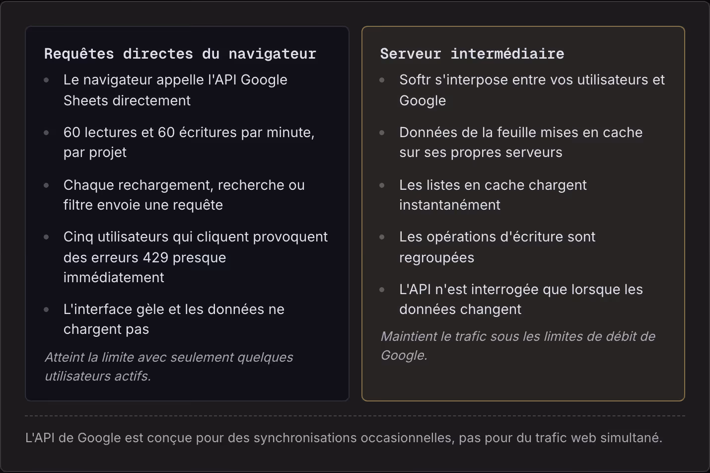 Requêtes directes du navigateur Le navigateur appelle l'API Google Sheets directement 60 lectures et 60 écritures par minute, par projet Chaque rechargement, recherche ou filtre envoie une requête Cinq utilisateurs qui cliquent provoquent des…