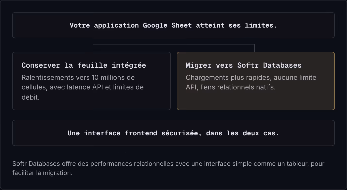Votre application Google Sheet atteint ses limites. Conserver la feuille intégrée Ralentissements vers 10 millions de cellules, avec latence API et limites de débit. Migrer vers Softr Databases Chargements plus rapides, aucune limite API, liens…